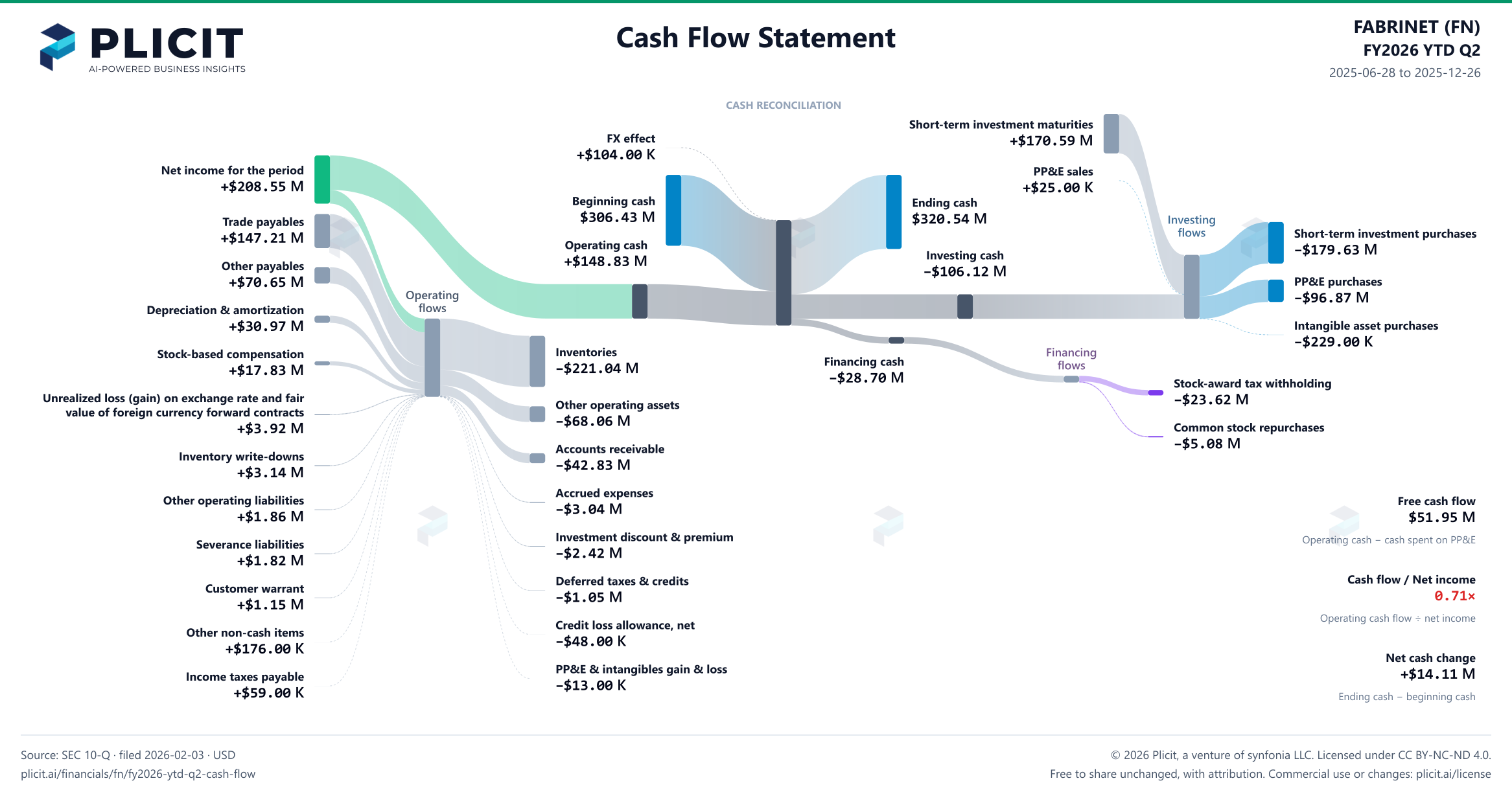 FABRINET (FN) FY2026 YTD Q2 Statement of Cash Flows Sankey chart