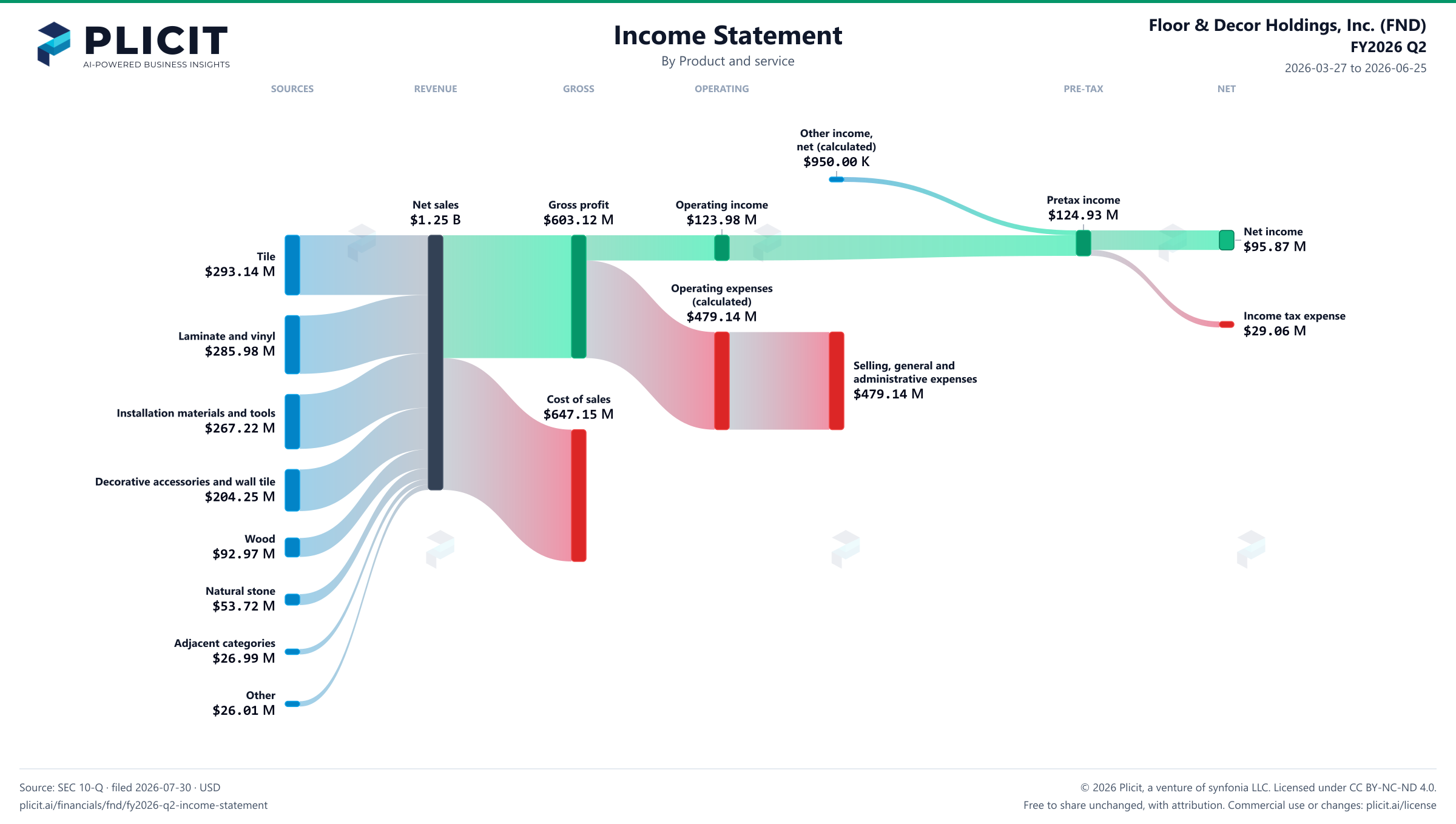 Floor & Decor Holdings, Inc. (FND) FY2026 Q2 P&L / Income Statement Sankey chart, Product and service view