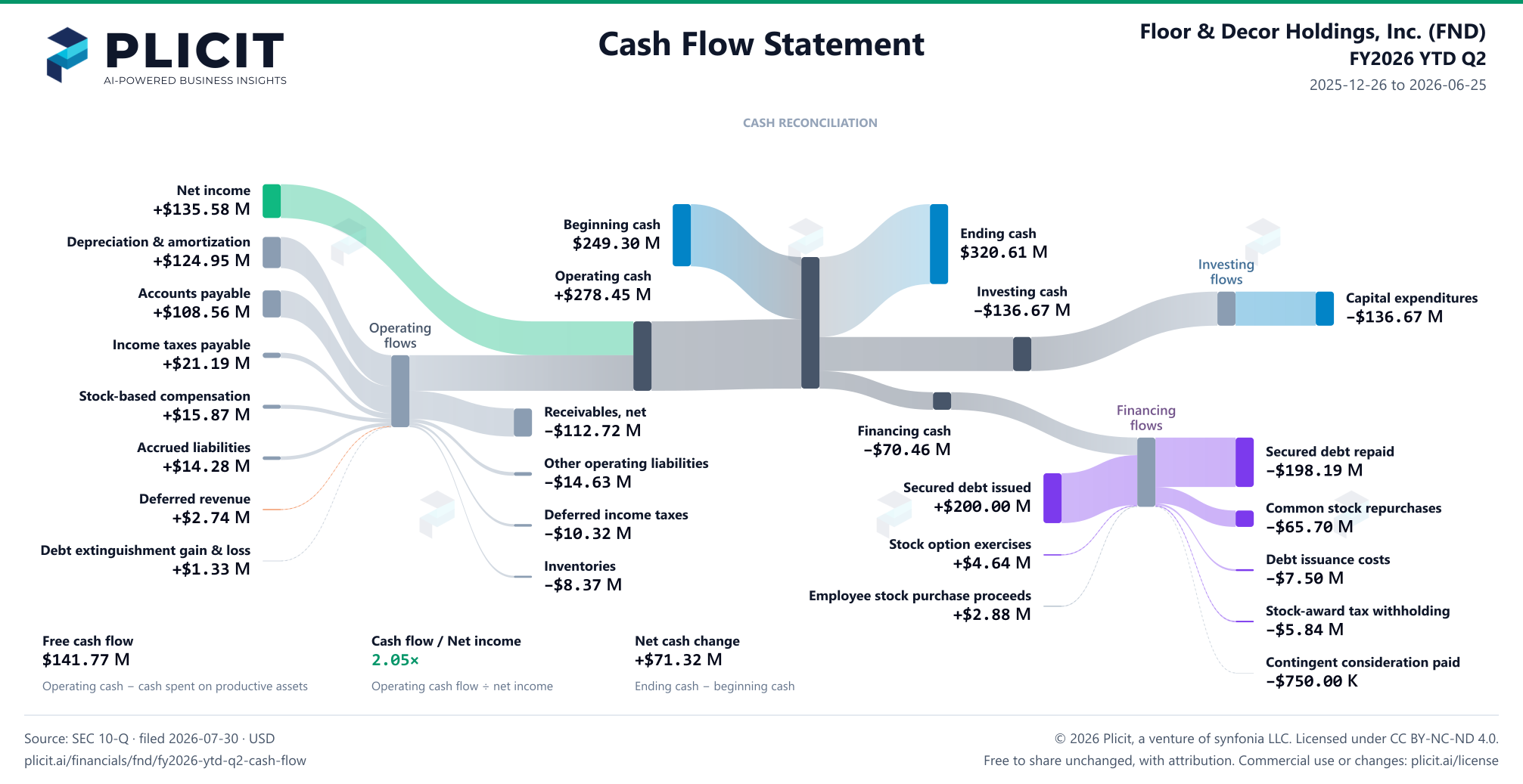 Floor & Decor Holdings, Inc. (FND) FY2026 YTD Q2 Statement of Cash Flows Sankey chart