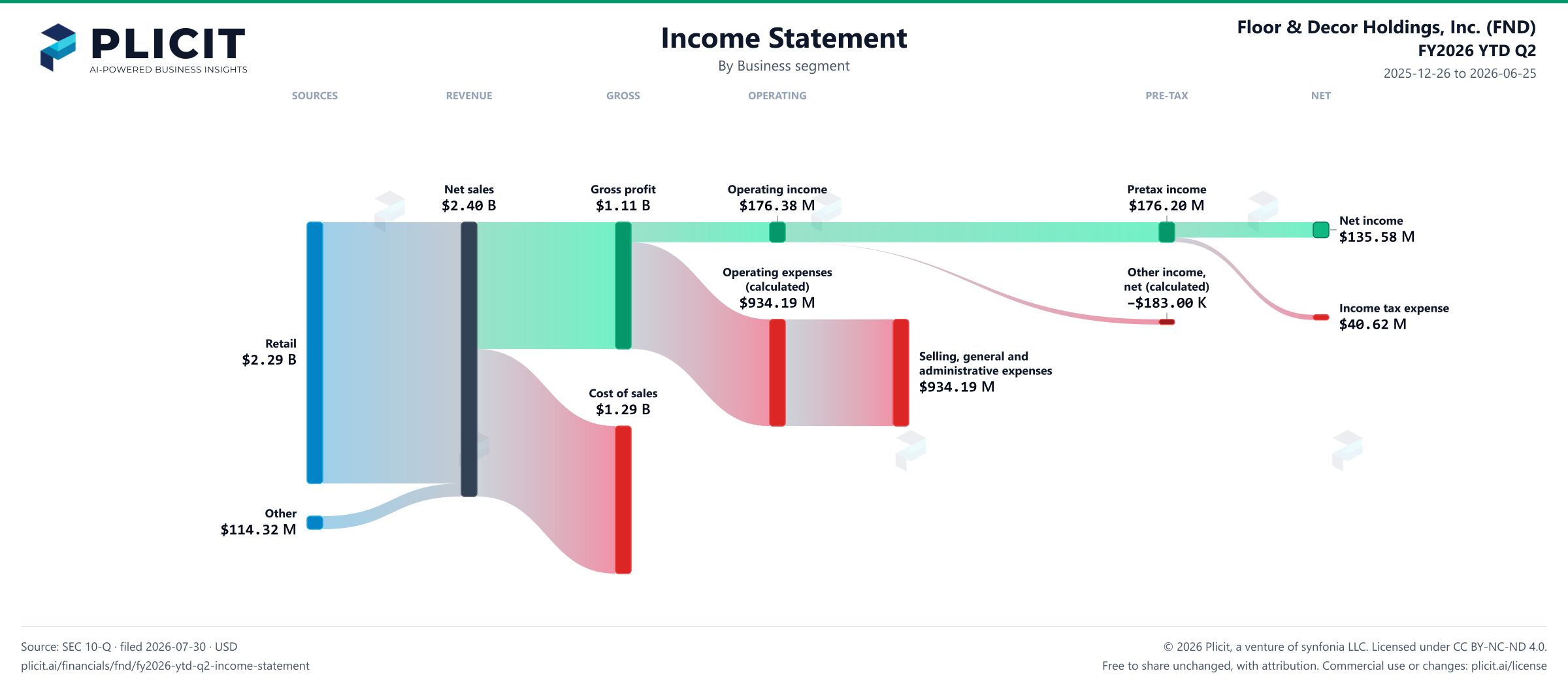 Floor & Decor Holdings, Inc. (FND) FY2026 YTD Q2 Revenue by Business Segment Sankey chart