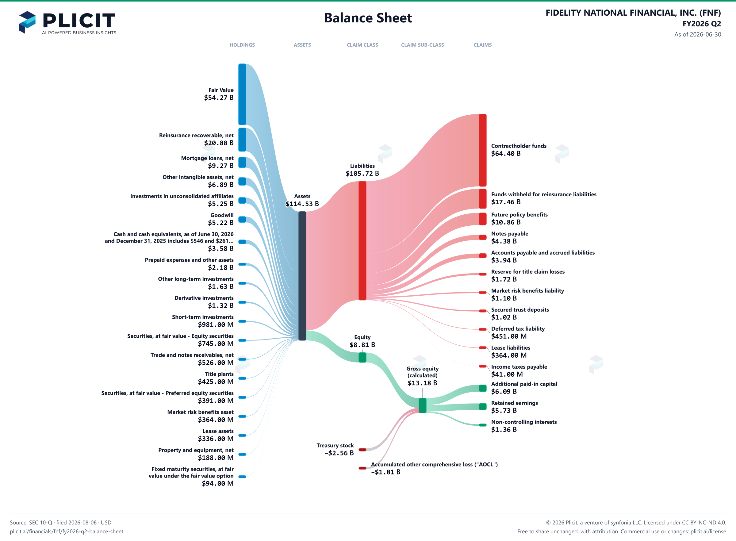 FIDELITY NATIONAL FINANCIAL, INC. (FNF) FY2026 Q2 Balance Sheet Sankey chart