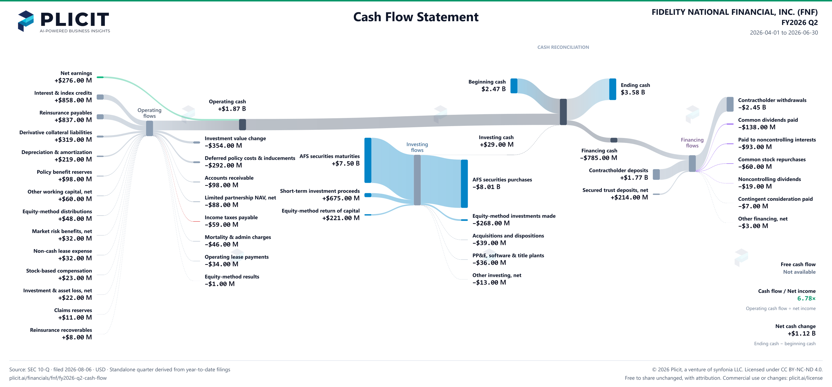 FIDELITY NATIONAL FINANCIAL, INC. (FNF) FY2026 Q2 Statement of Cash Flows Sankey chart