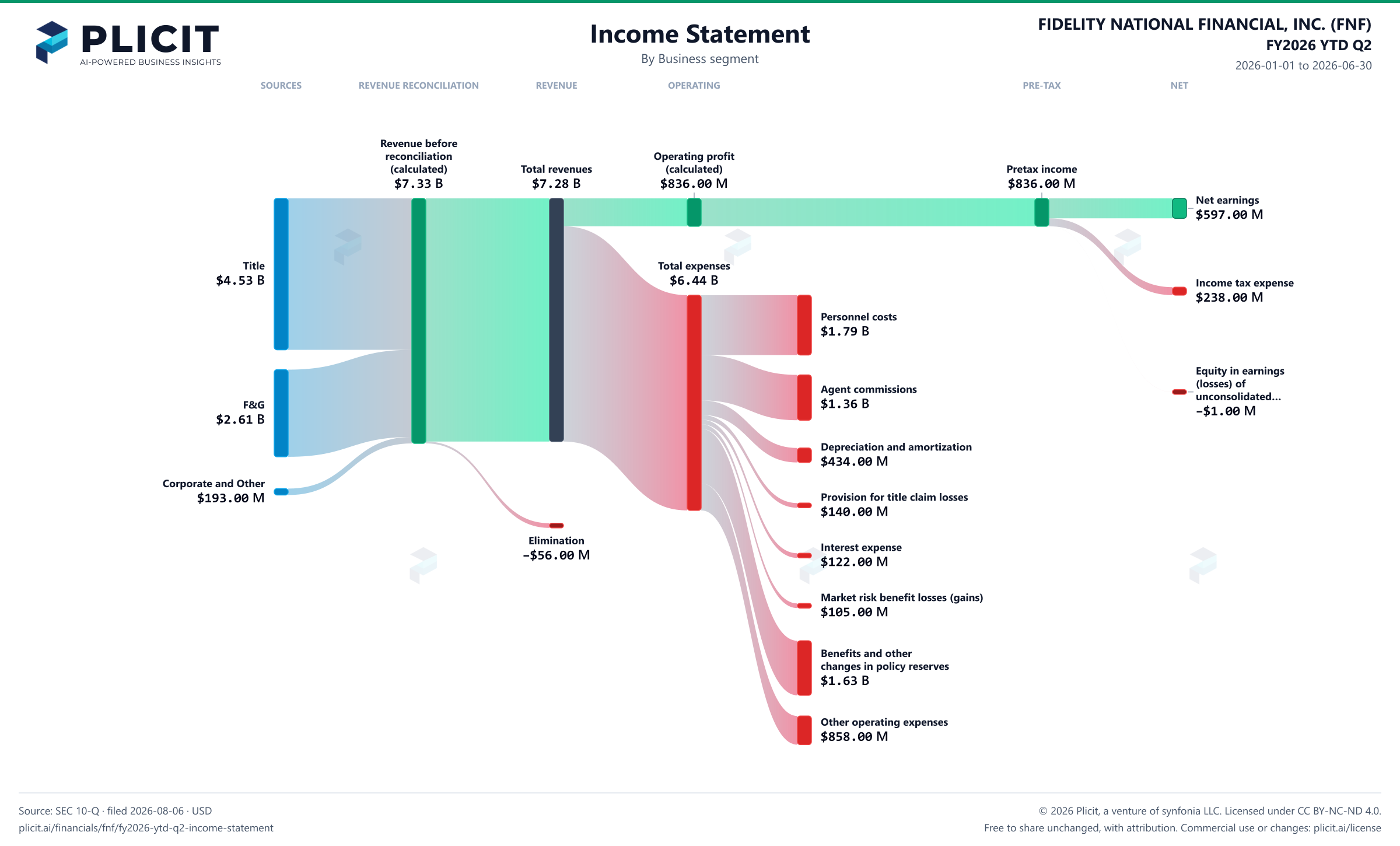 FIDELITY NATIONAL FINANCIAL, INC. (FNF) FY2026 YTD Q2 Revenue by Business Segment Sankey chart