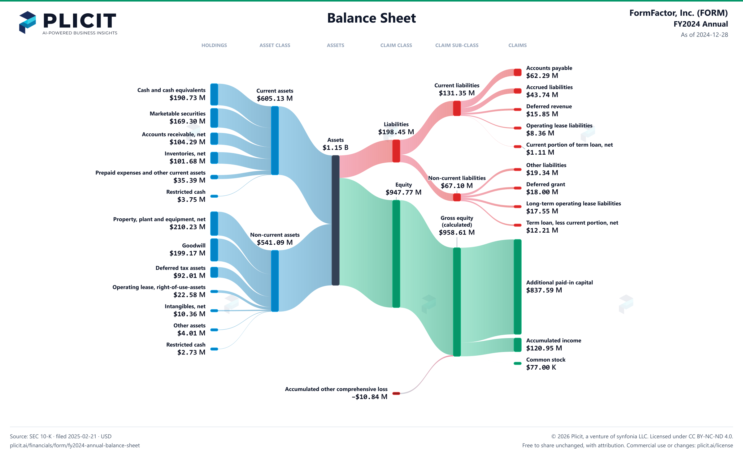 FormFactor, Inc. (FORM) FY2024 Annual Balance Sheet Sankey chart