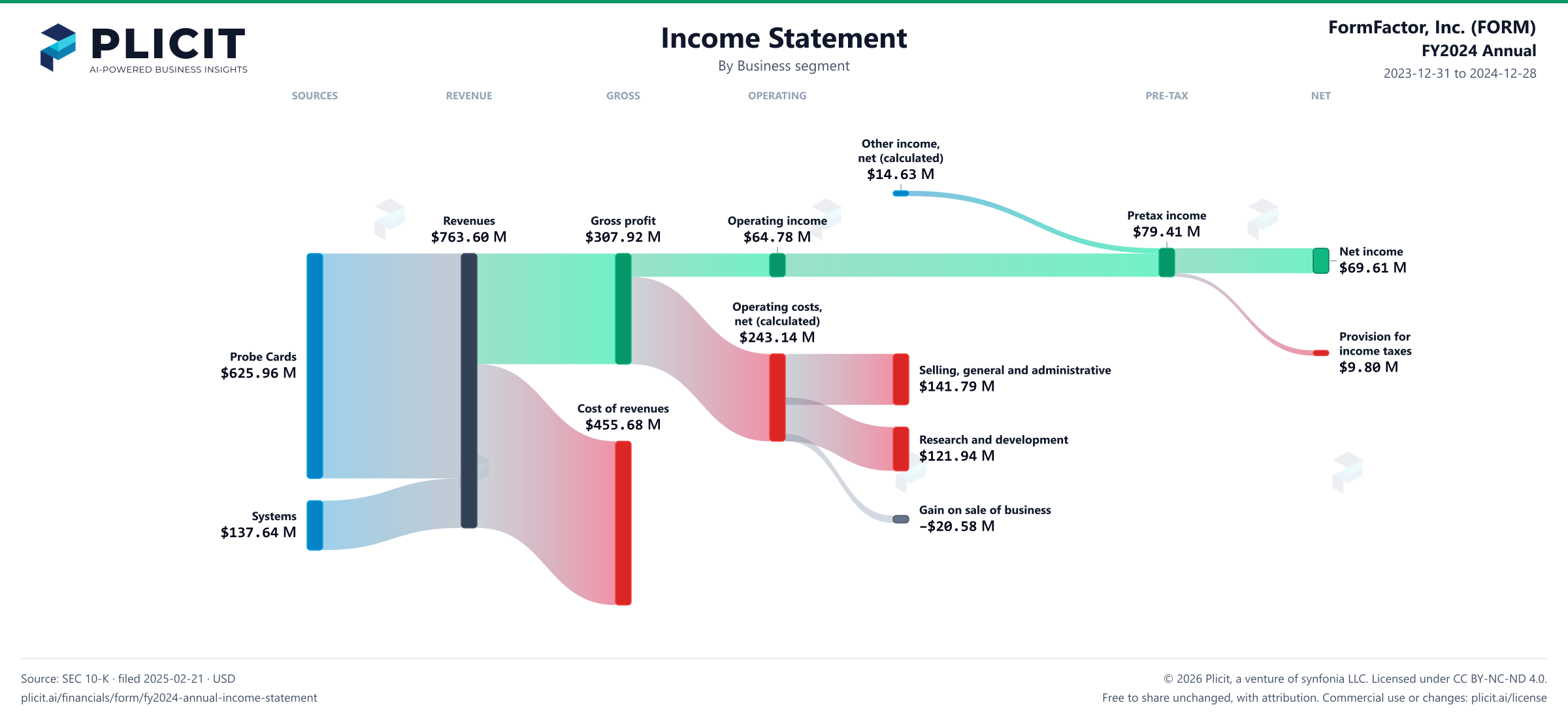 FormFactor, Inc. (FORM) FY2024 Annual Revenue by Business Segment Sankey chart