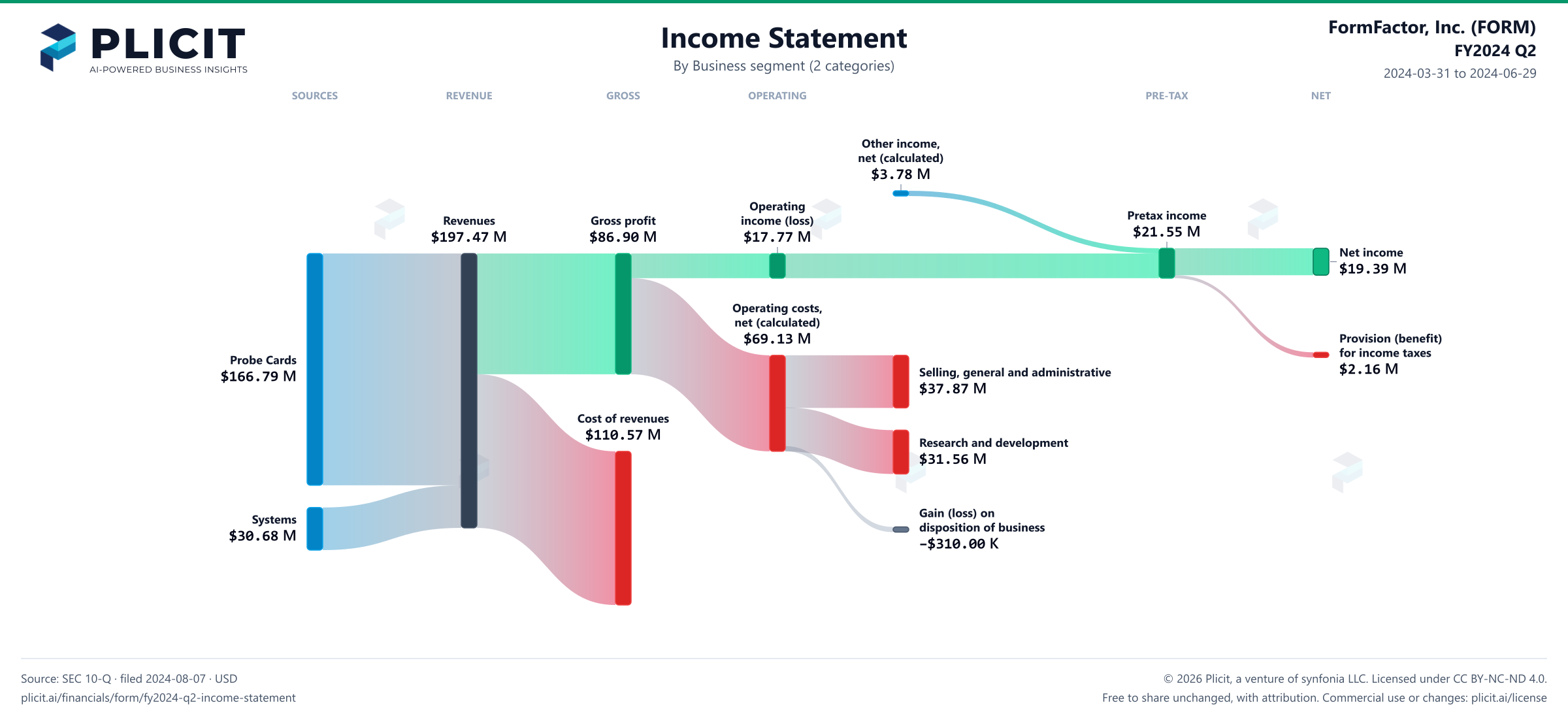 FormFactor, Inc. (FORM) FY2024 Q2 Revenue by Business Segment (2 categories) Sankey chart