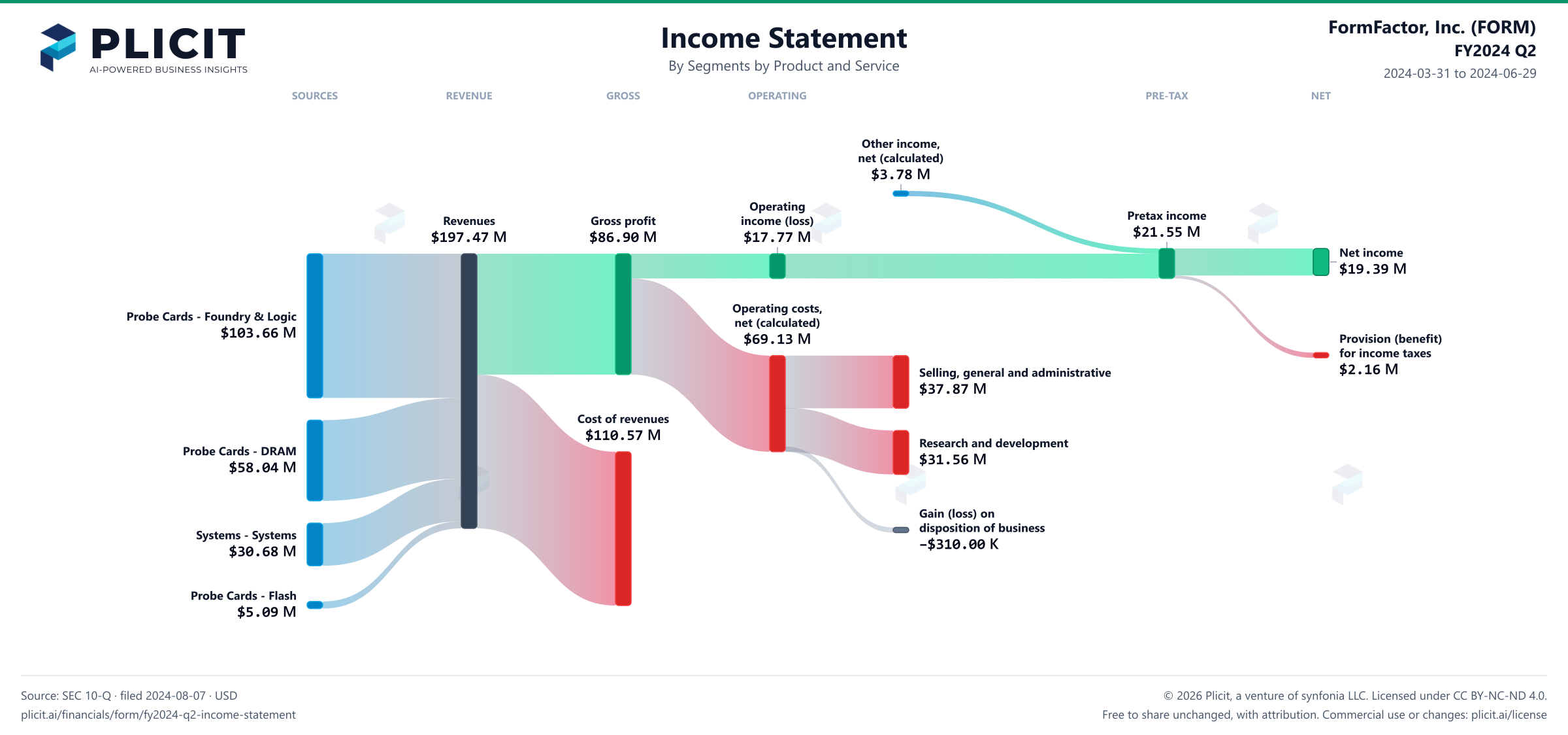 FormFactor, Inc. (FORM) FY2024 Q2 Revenue by Business Segment by Product and Service Sankey chart