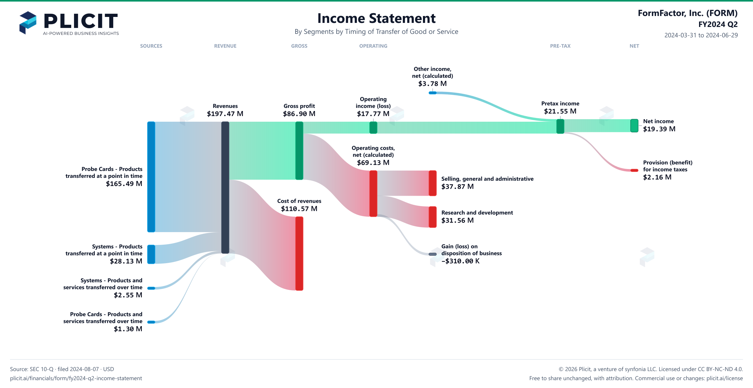 FormFactor, Inc. (FORM) FY2024 Q2 Revenue by Business Segment by Timing of Transfer Sankey chart