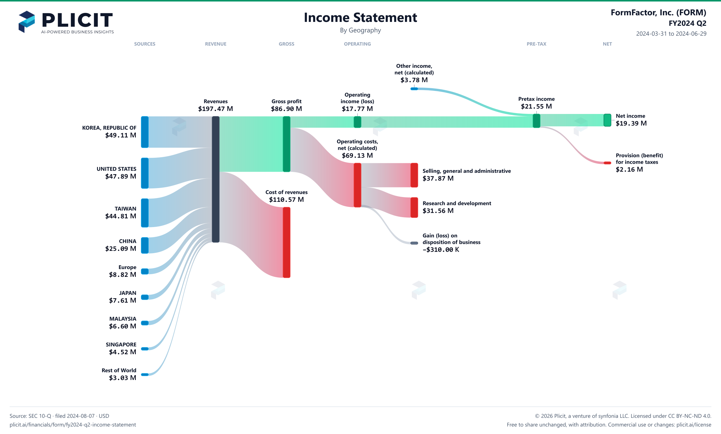 FormFactor, Inc. (FORM) FY2024 Q2 Revenue by Geography Sankey chart