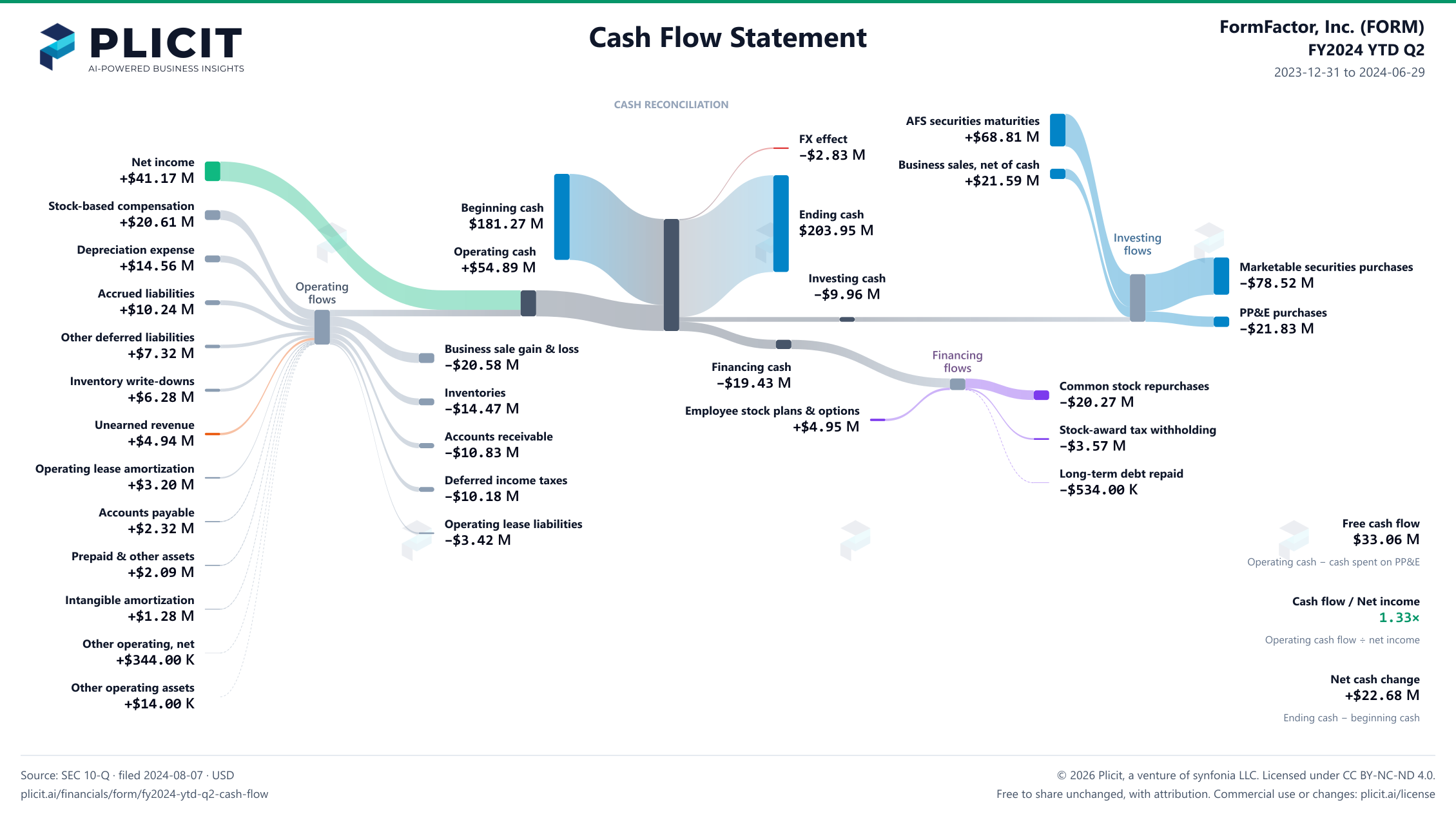FormFactor, Inc. (FORM) FY2024 YTD Q2 Statement of Cash Flows Sankey chart