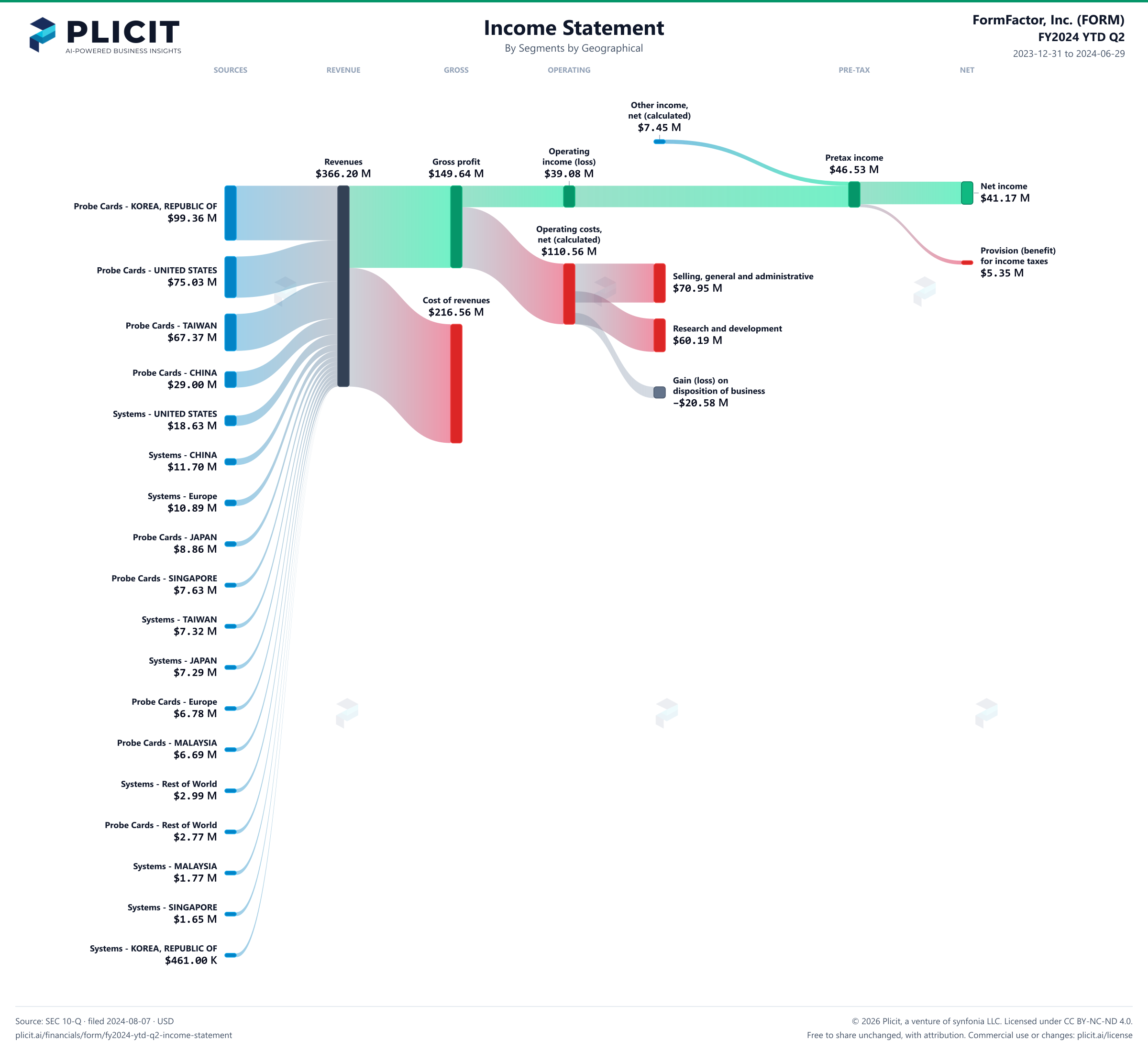 FormFactor, Inc. (FORM) FY2024 YTD Q2 Revenue by Business Segment by Geography Sankey chart