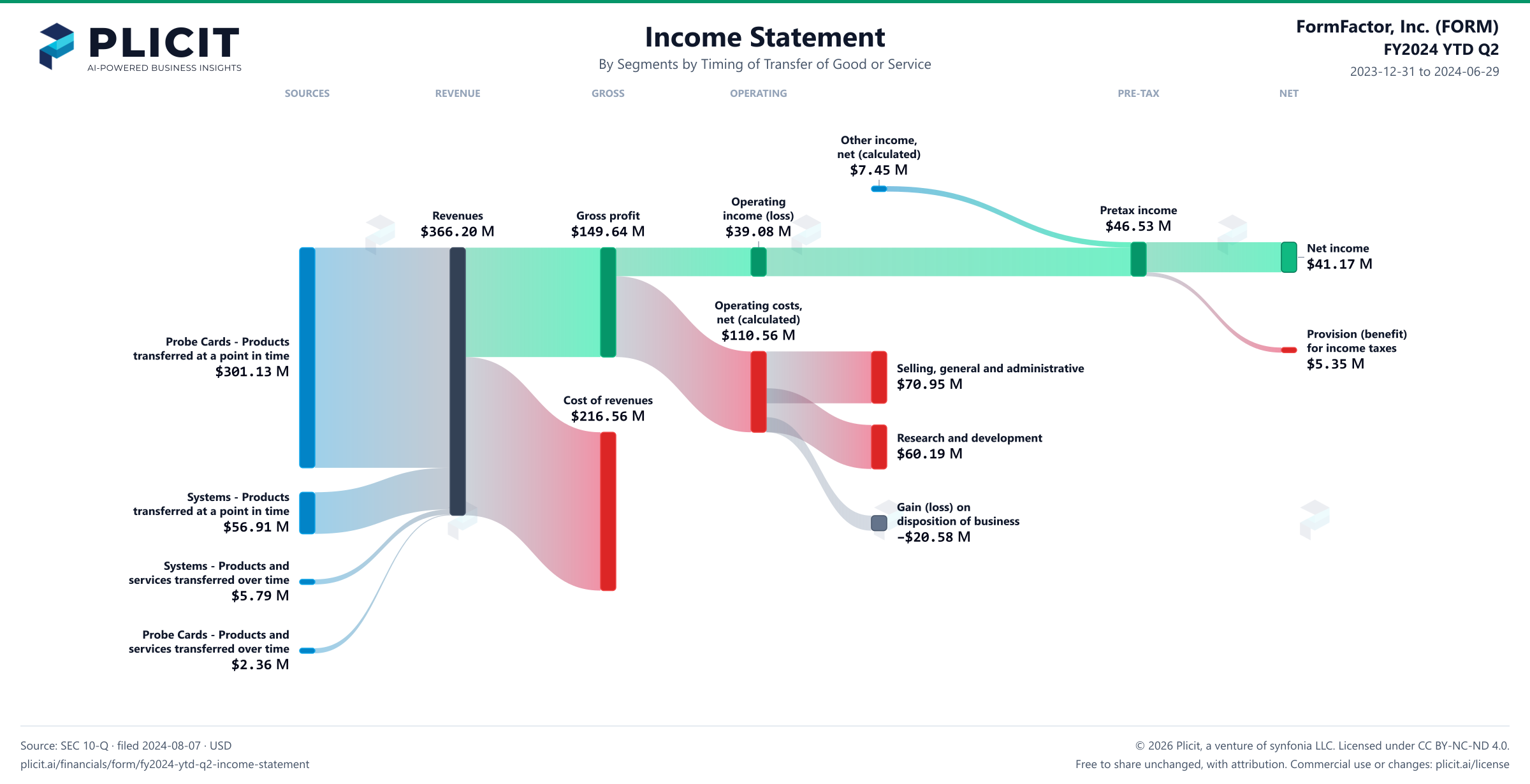FormFactor, Inc. (FORM) FY2024 YTD Q2 Revenue by Business Segment by Timing of Transfer Sankey chart