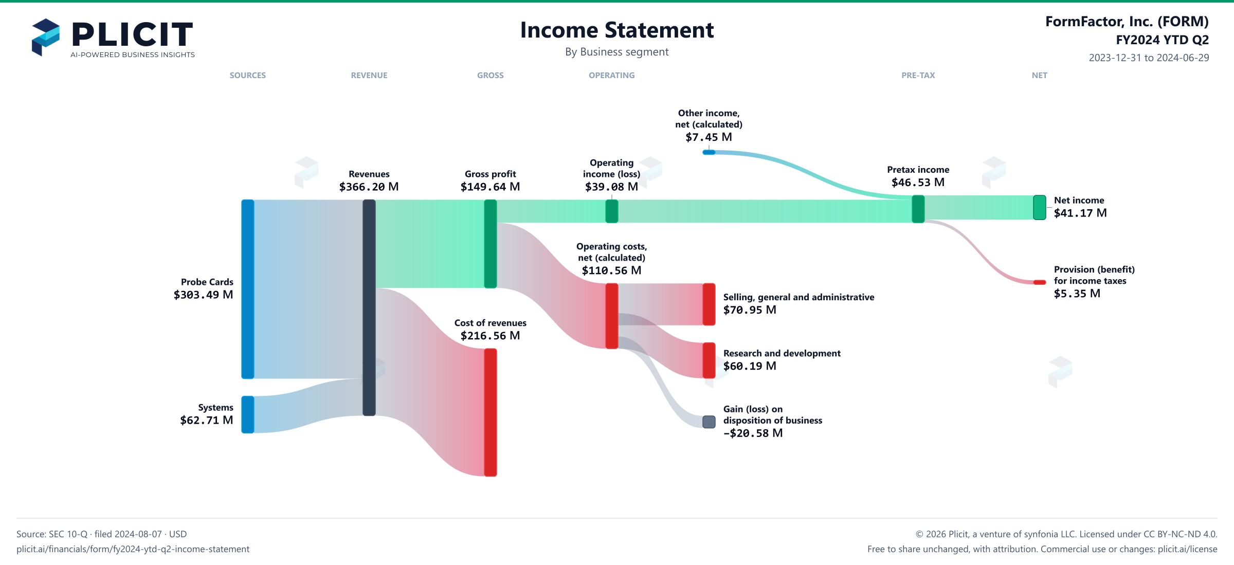 FormFactor, Inc. (FORM) FY2024 YTD Q2 Revenue by Business Segment Sankey chart