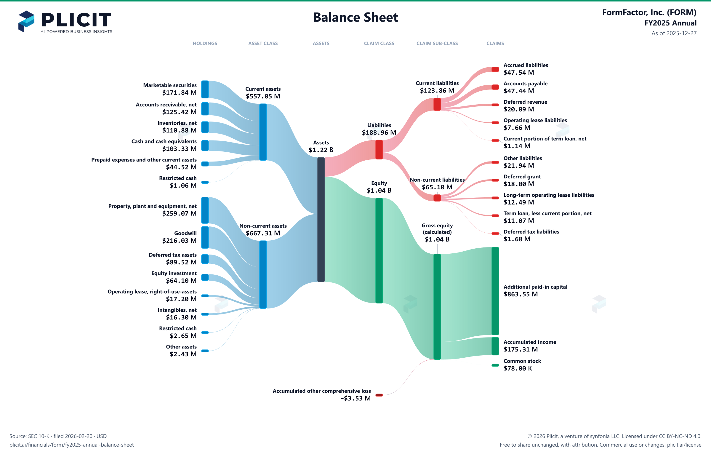 FormFactor, Inc. (FORM) FY2025 Annual Balance Sheet Sankey chart