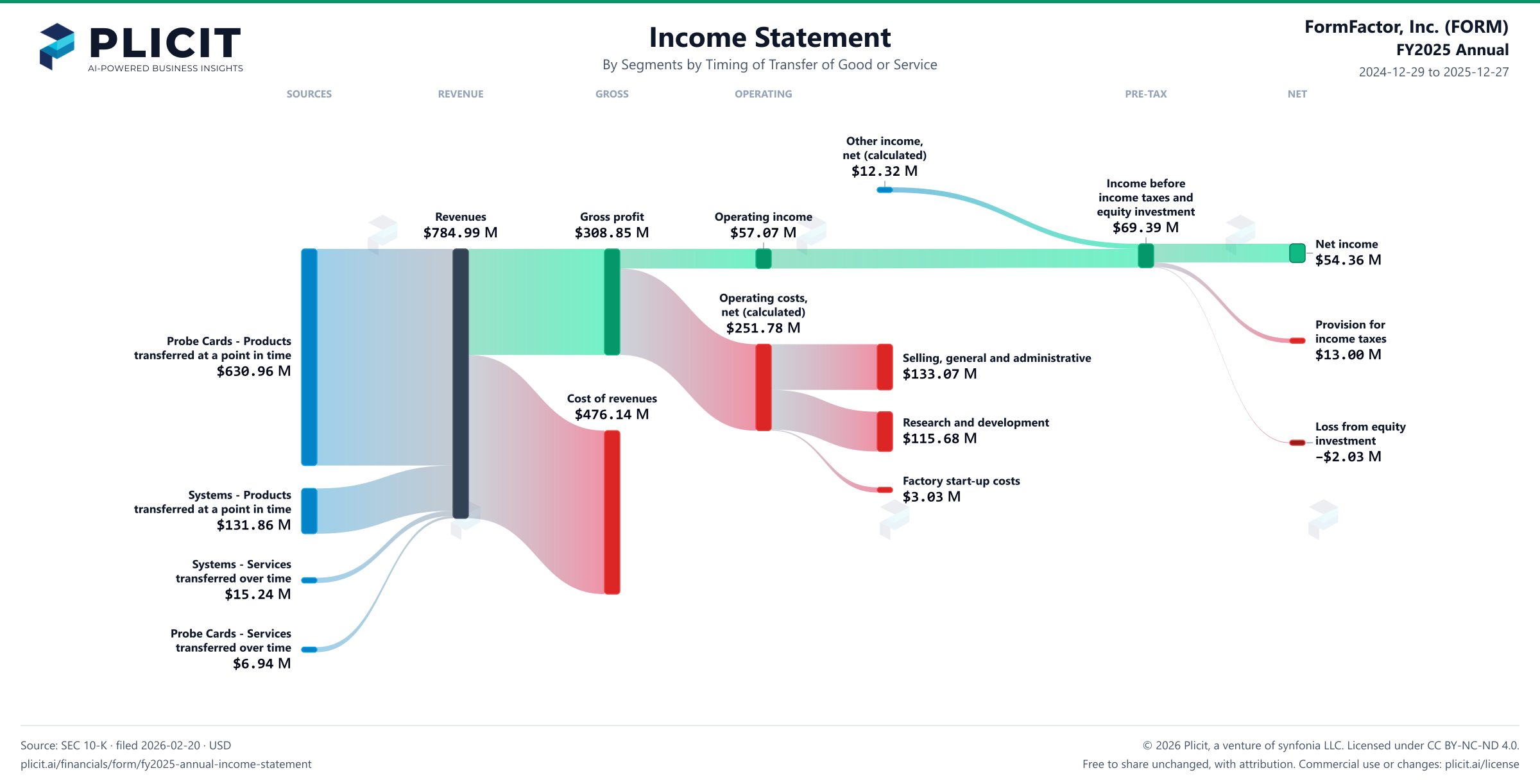 FormFactor, Inc. (FORM) FY2025 Annual Revenue by Business Segment by Timing of Transfer Sankey chart