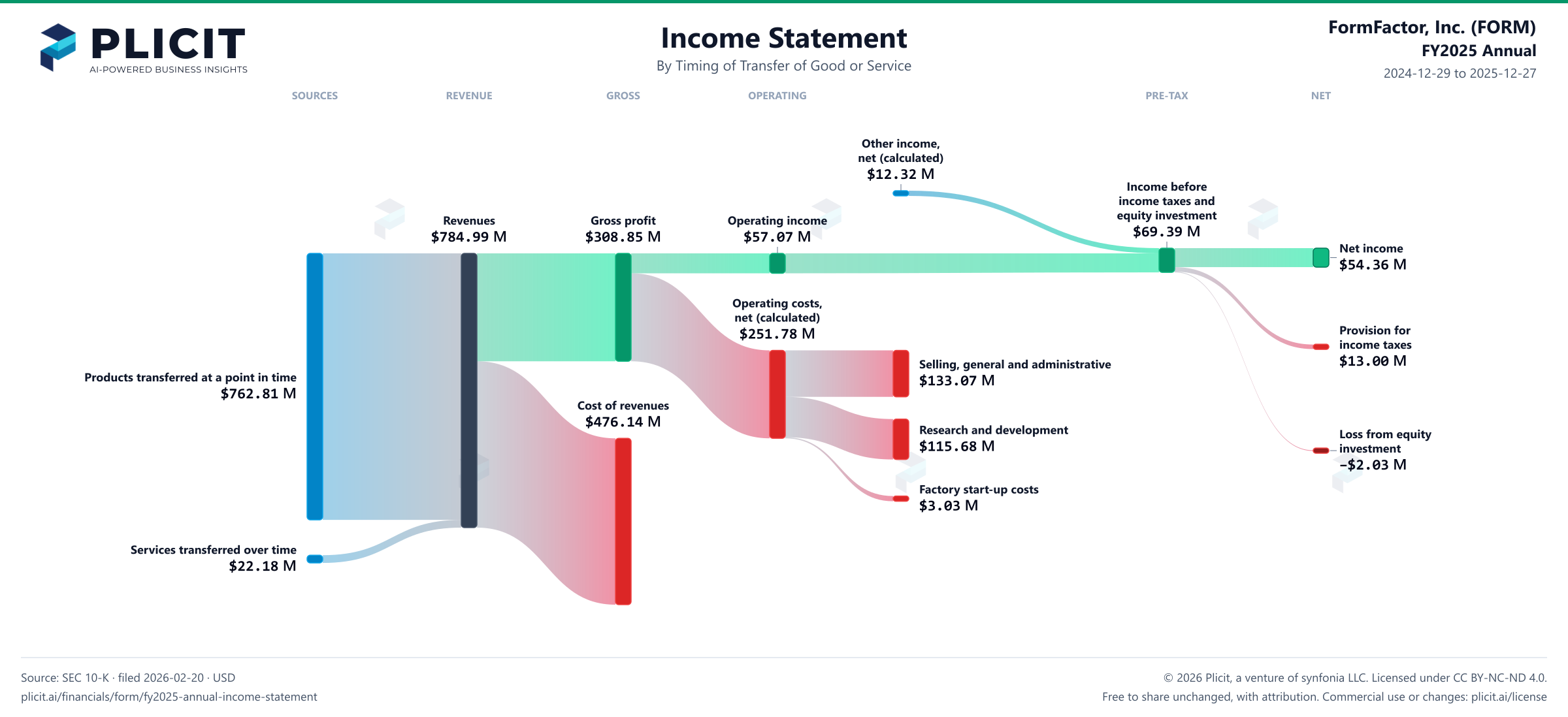 FormFactor, Inc. (FORM) FY2025 Annual Revenue by Timing of Transfer Sankey chart