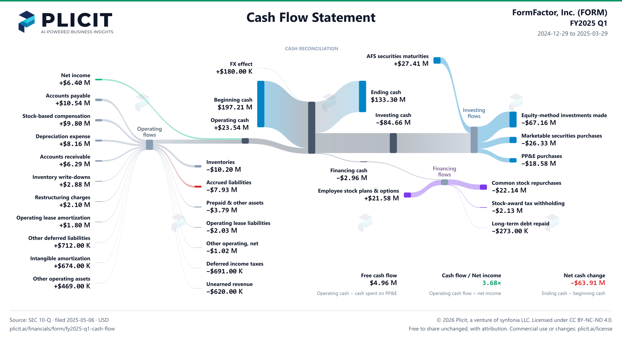 FormFactor, Inc. (FORM) FY2025 Q1 Statement of Cash Flows Sankey chart