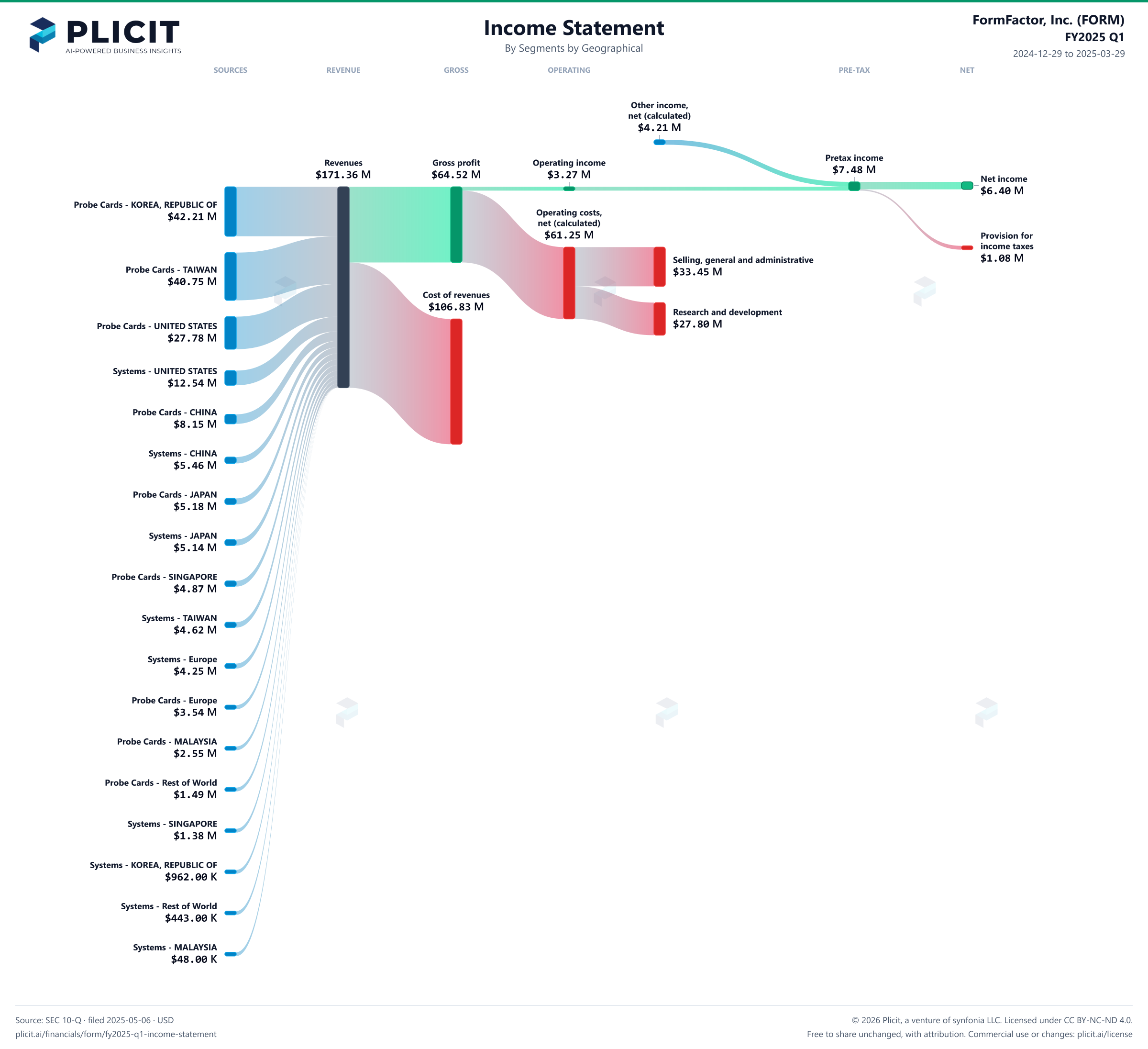 FormFactor, Inc. (FORM) FY2025 Q1 Revenue by Business Segment by Geography Sankey chart