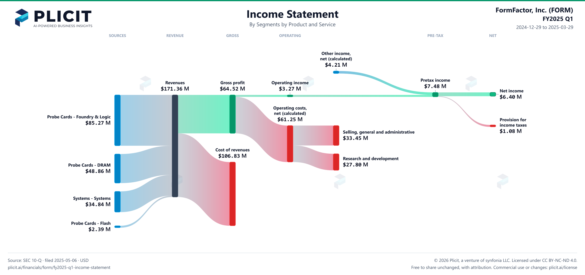 FormFactor, Inc. (FORM) FY2025 Q1 Revenue by Business Segment by Product and Service Sankey chart