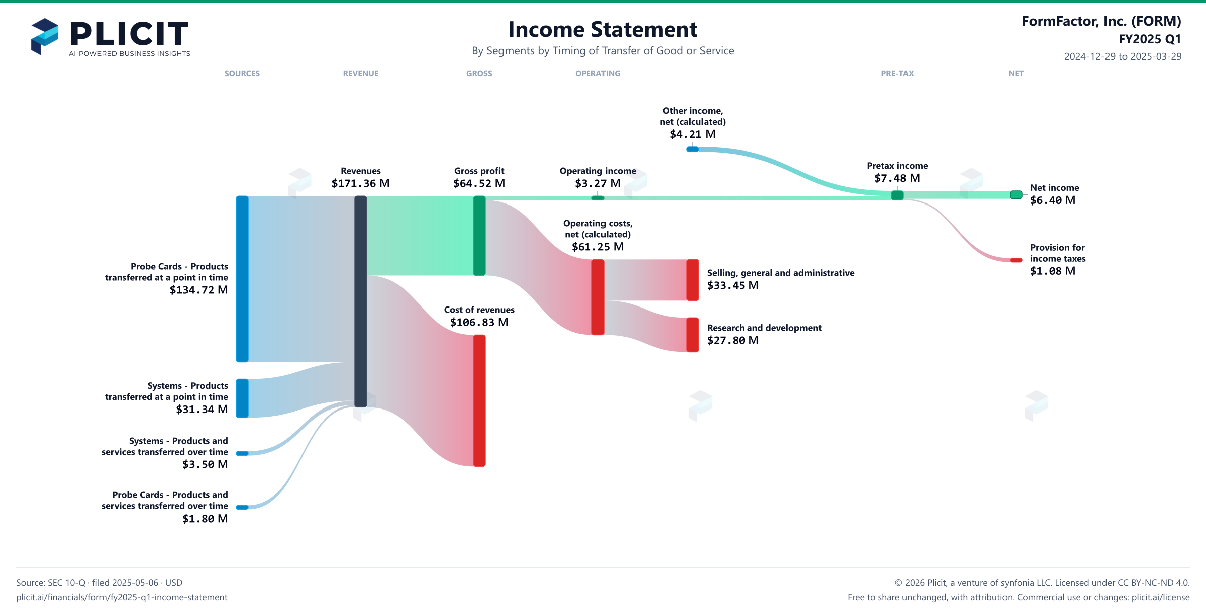 FormFactor, Inc. (FORM) FY2025 Q1 Revenue by Business Segment by Timing of Transfer Sankey chart