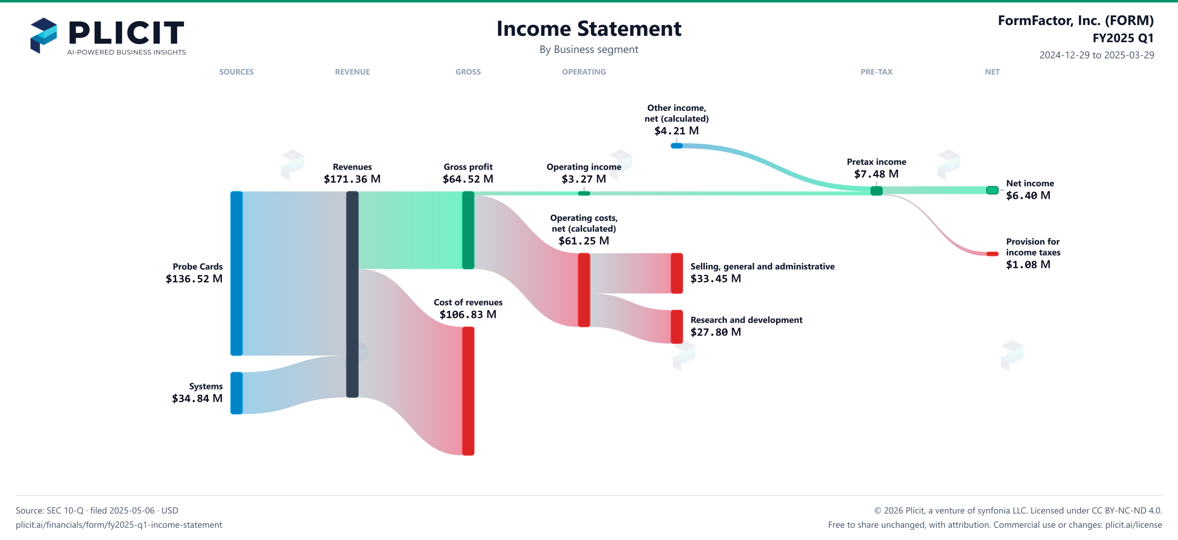 FormFactor, Inc. (FORM) FY2025 Q1 Revenue by Business Segment Sankey chart