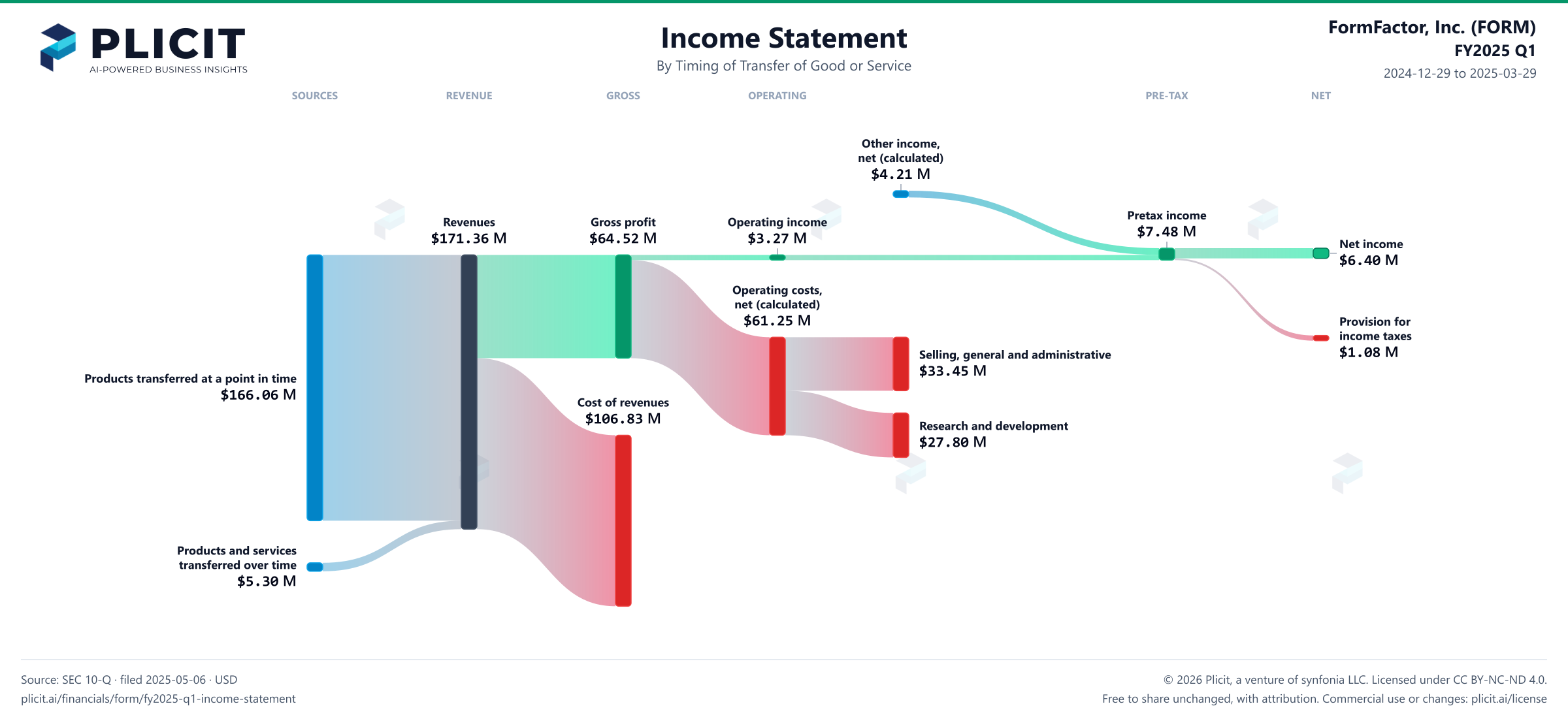 FormFactor, Inc. (FORM) FY2025 Q1 Revenue by Timing of Transfer Sankey chart