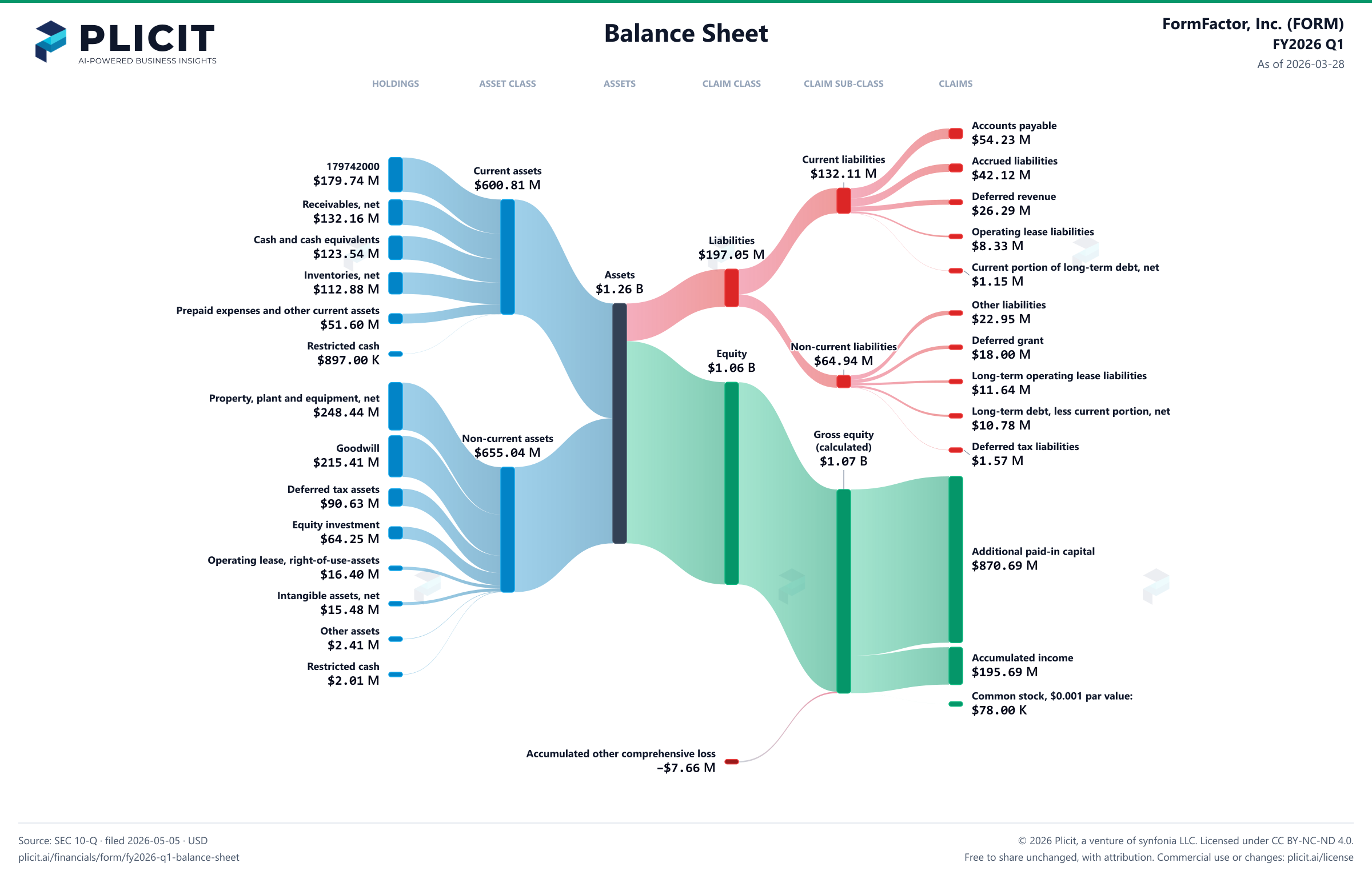 FormFactor, Inc. (FORM) FY2026 Q1 Balance Sheet Sankey chart