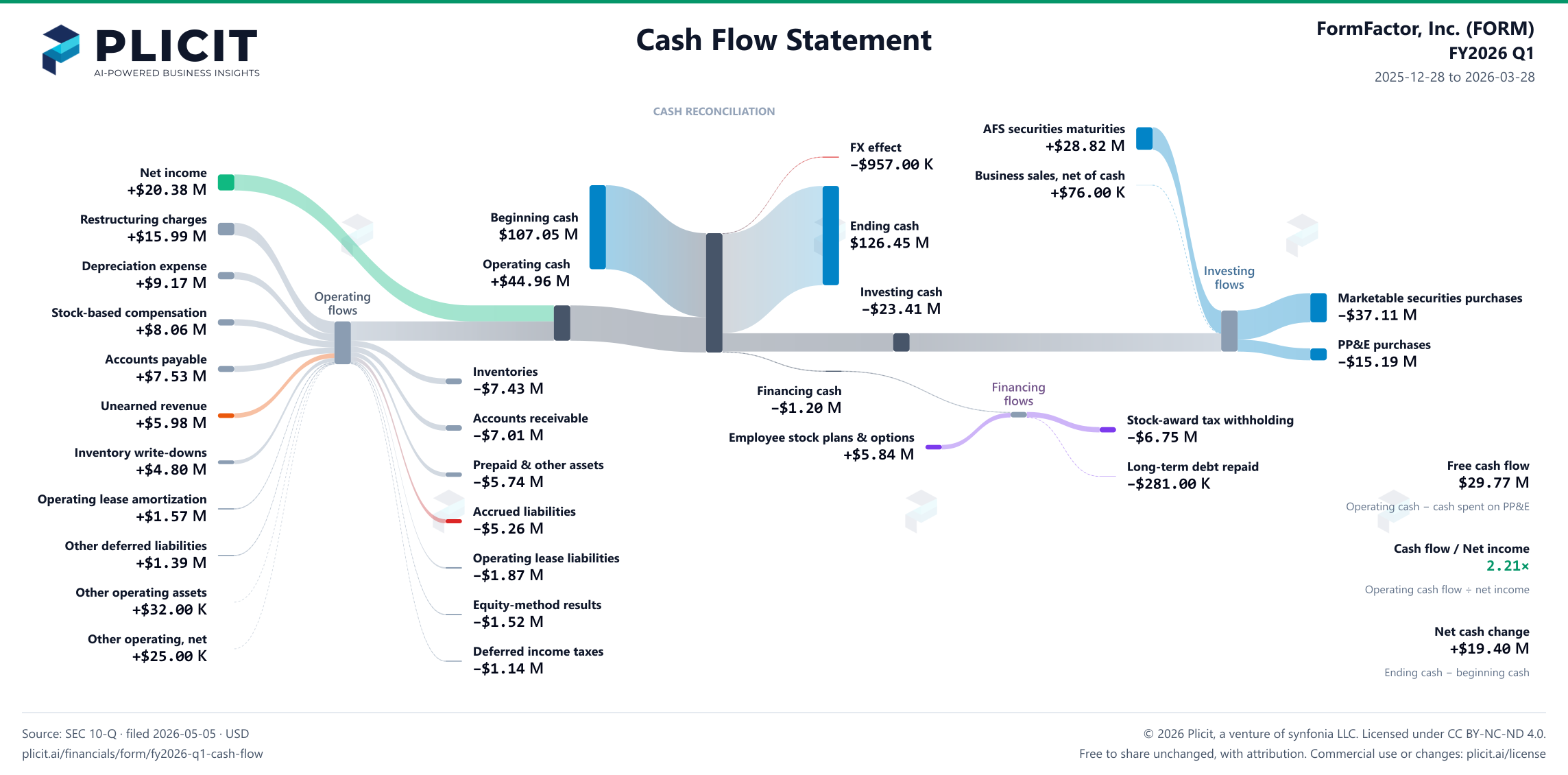 FormFactor, Inc. (FORM) FY2026 Q1 Statement of Cash Flows Sankey chart