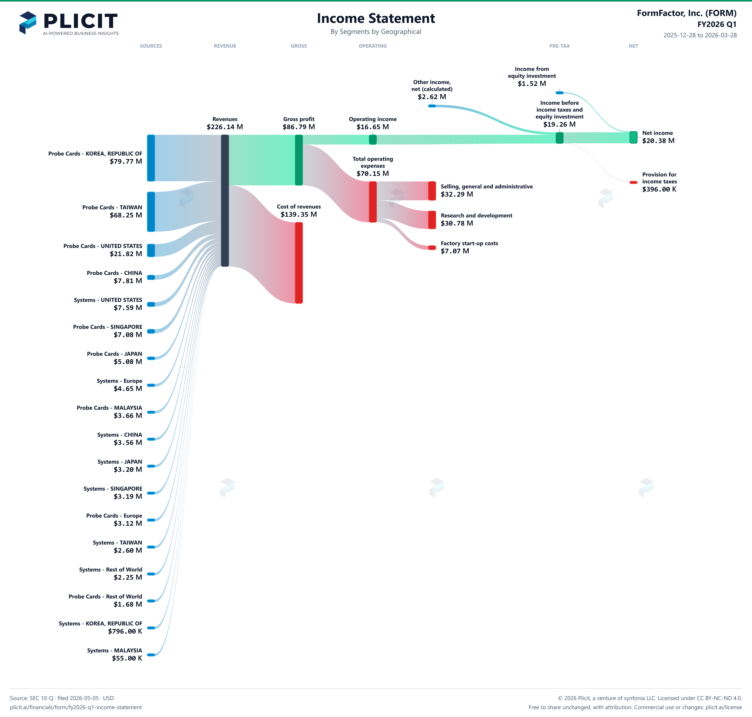 FormFactor, Inc. (FORM) FY2026 Q1 Revenue by Business Segment by Geography Sankey chart