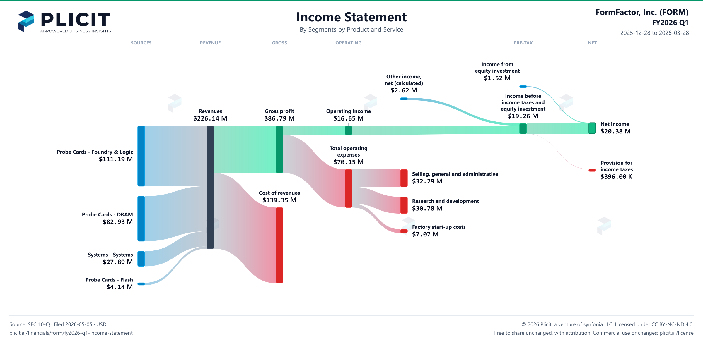 FormFactor, Inc. (FORM) FY2026 Q1 Revenue by Business Segment by Product and Service Sankey chart