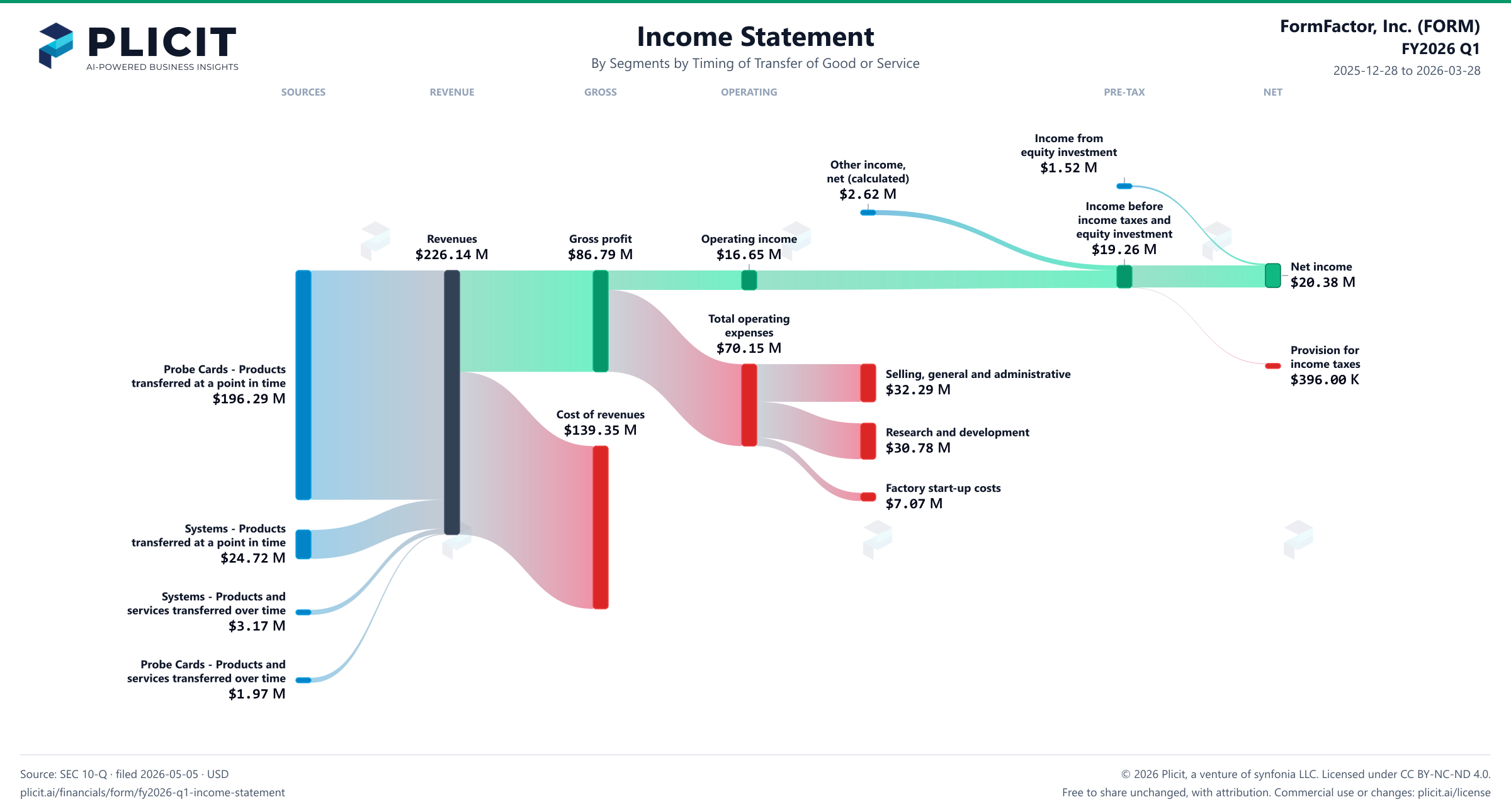 FormFactor, Inc. (FORM) FY2026 Q1 Revenue by Business Segment by Timing of Transfer Sankey chart