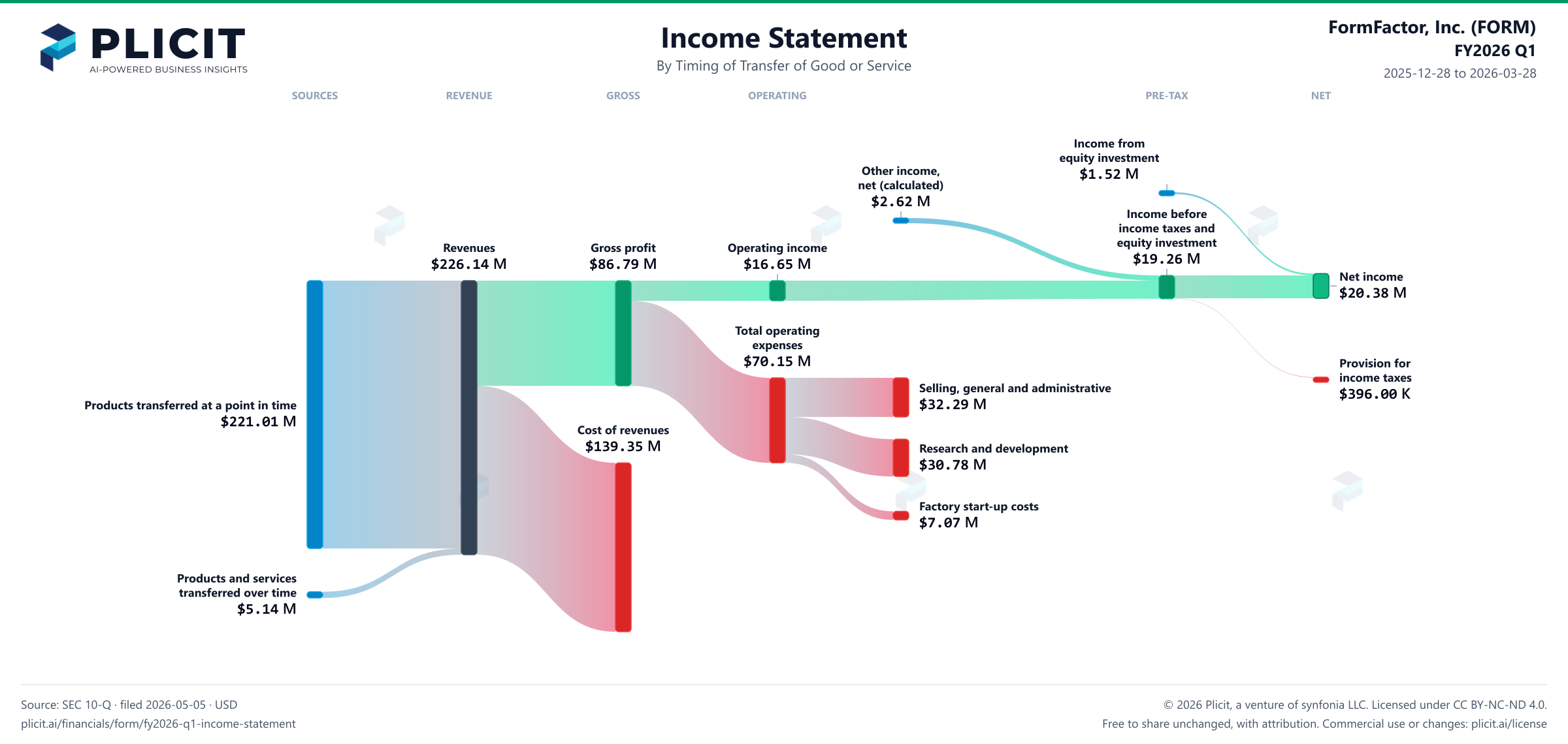 FormFactor, Inc. (FORM) FY2026 Q1 Revenue by Timing of Transfer Sankey chart