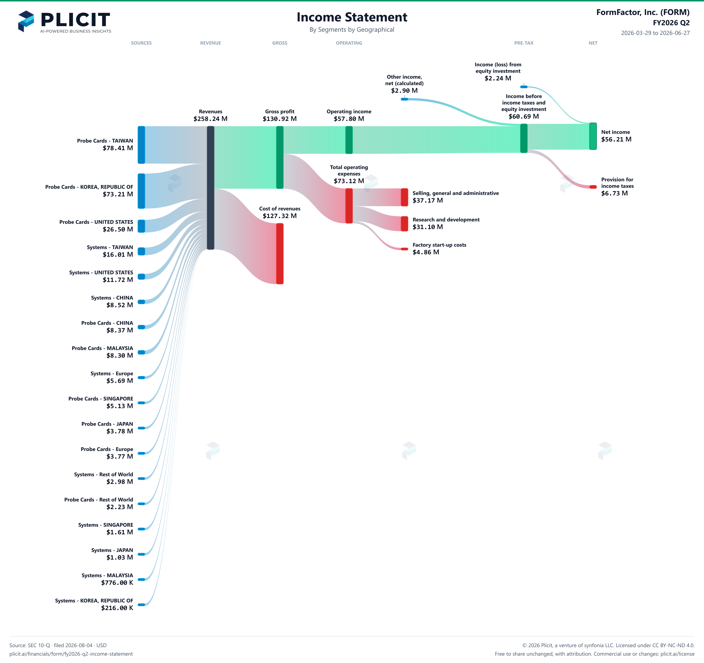 FormFactor, Inc. (FORM) FY2026 Q2 Revenue by Business Segment by Geography Sankey chart