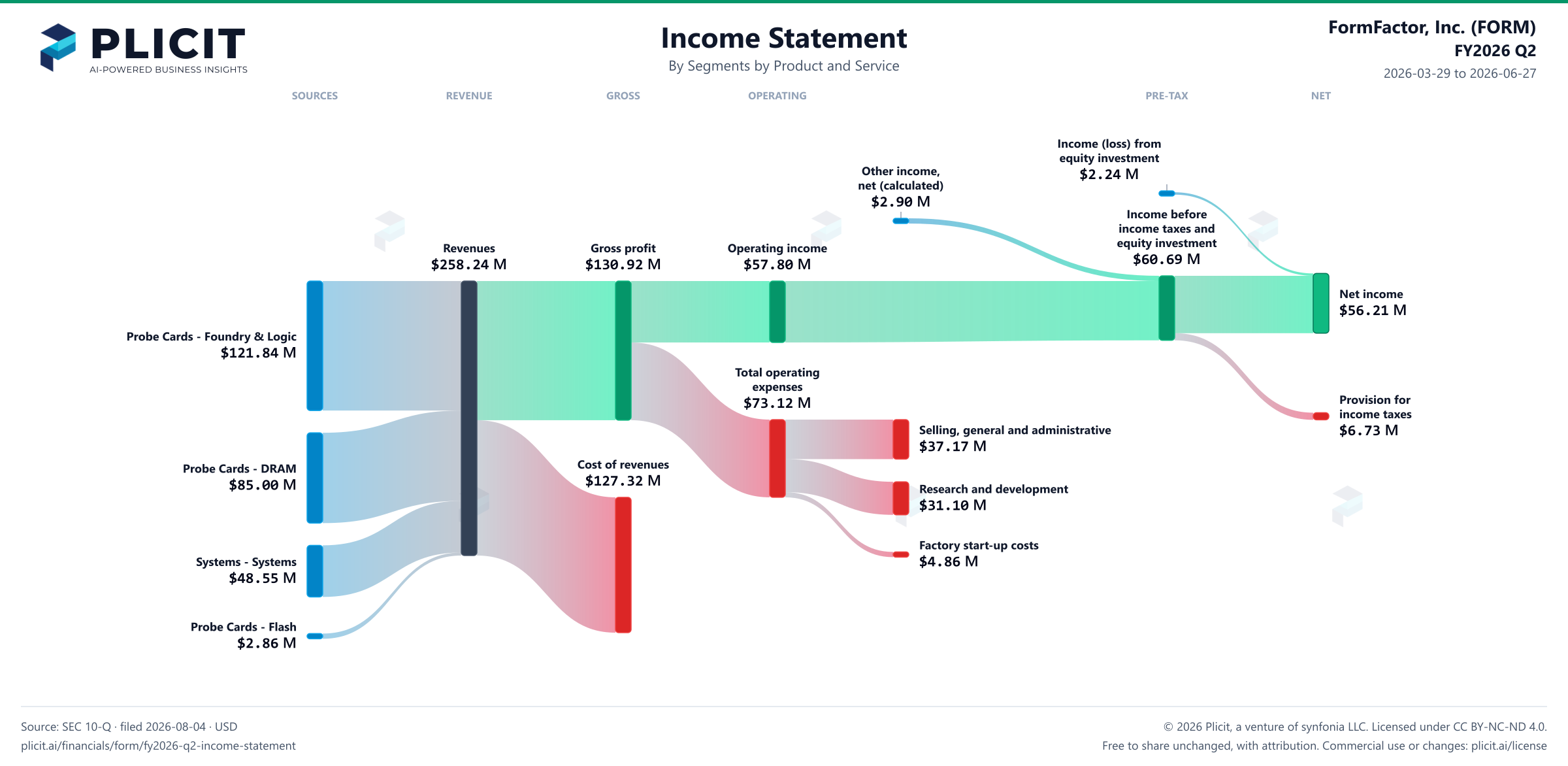 FormFactor, Inc. (FORM) FY2026 Q2 Revenue by Business Segment by Product and Service Sankey chart