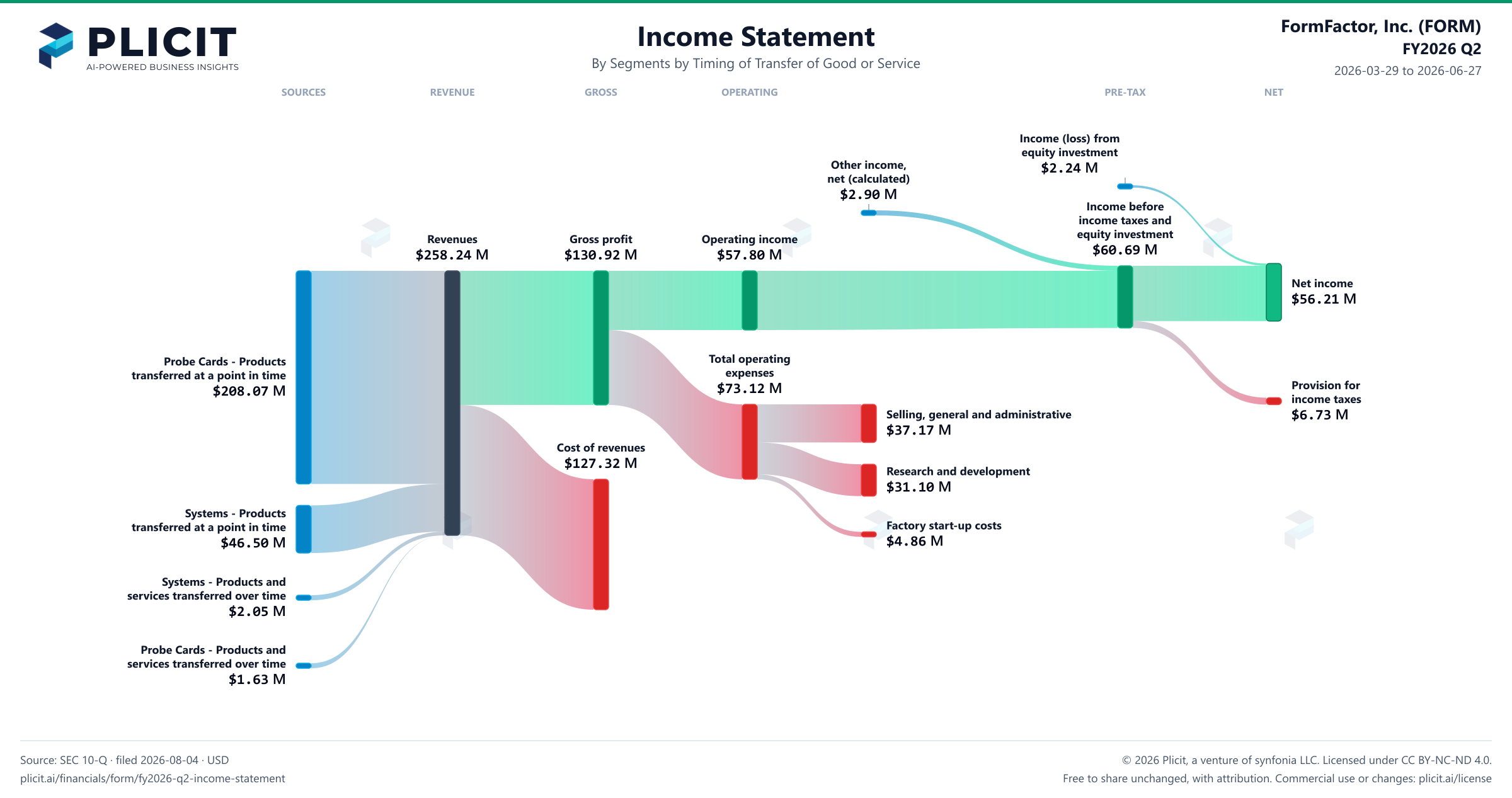 FormFactor, Inc. (FORM) FY2026 Q2 Revenue by Business Segment by Timing of Transfer Sankey chart