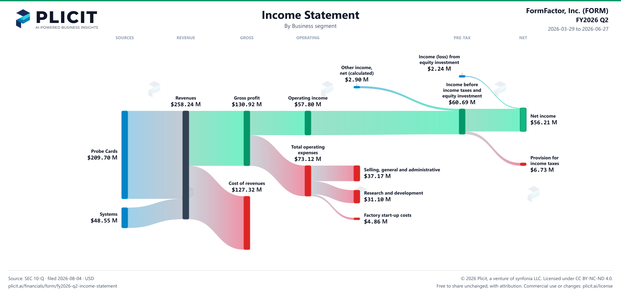 FormFactor, Inc. (FORM) FY2026 Q2 Revenue by Business Segment Sankey chart