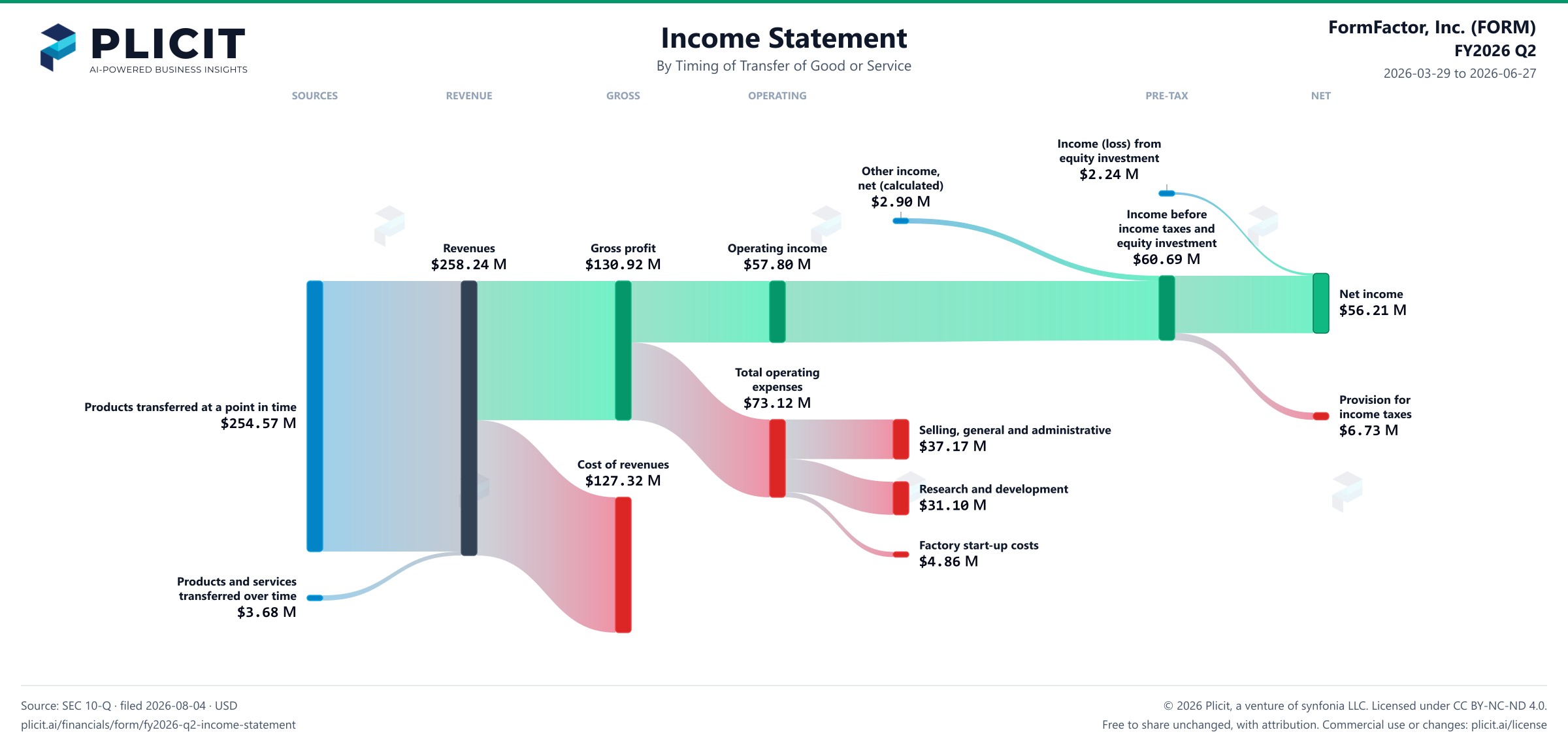 FormFactor, Inc. (FORM) FY2026 Q2 Revenue by Timing of Transfer Sankey chart