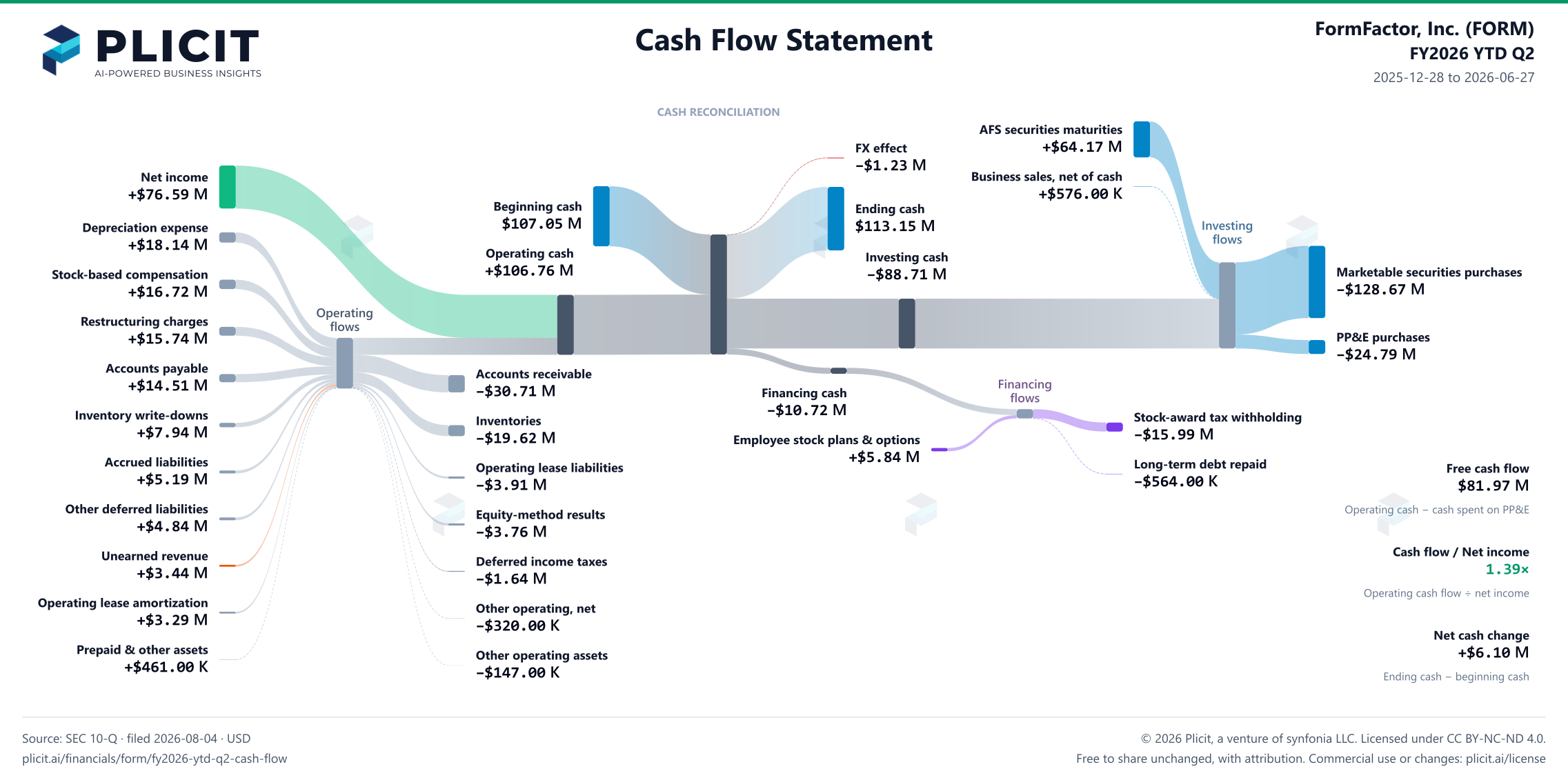 FormFactor, Inc. (FORM) FY2026 YTD Q2 Statement of Cash Flows Sankey chart