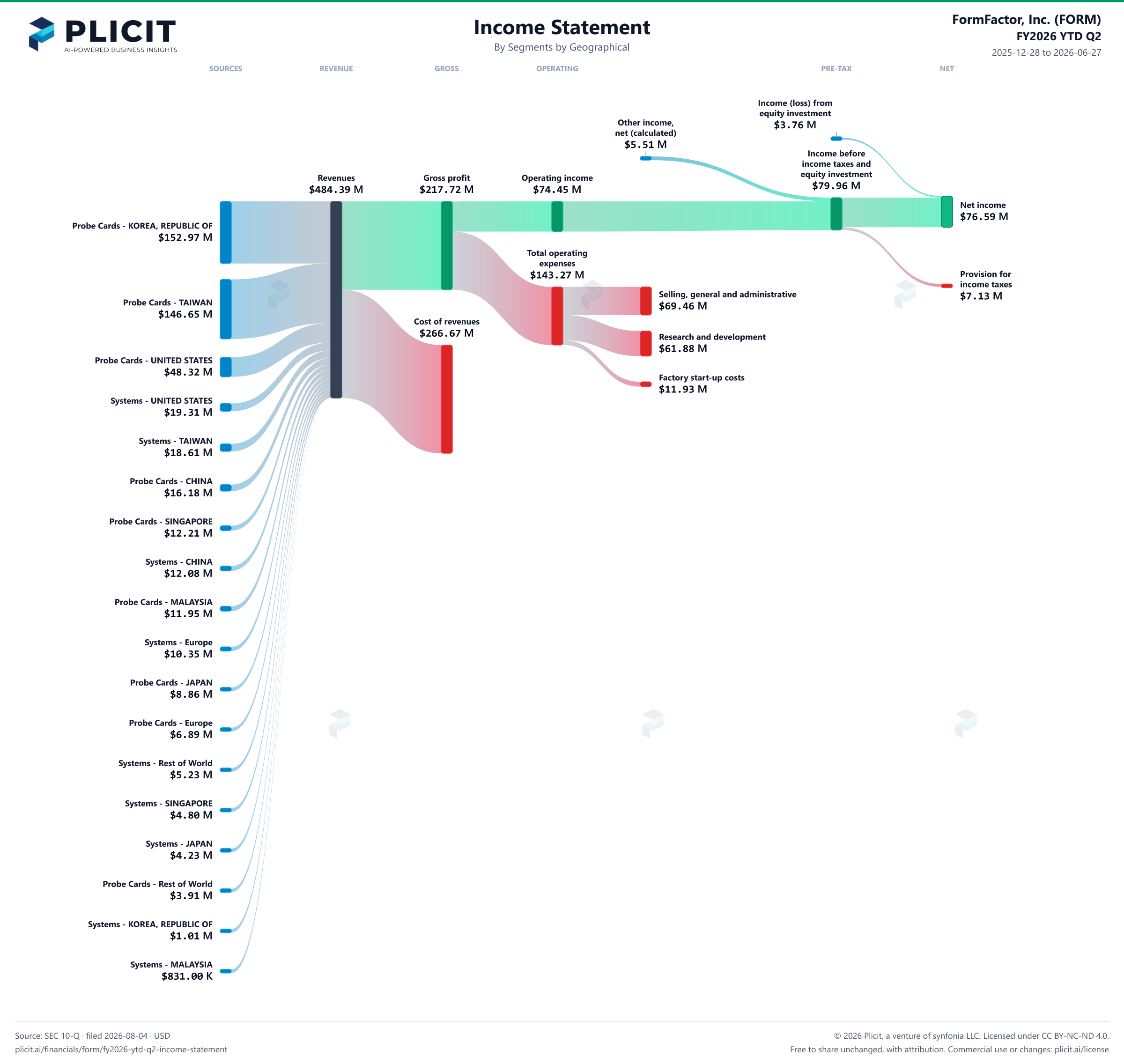 FormFactor, Inc. (FORM) FY2026 YTD Q2 Revenue by Business Segment by Geography Sankey chart