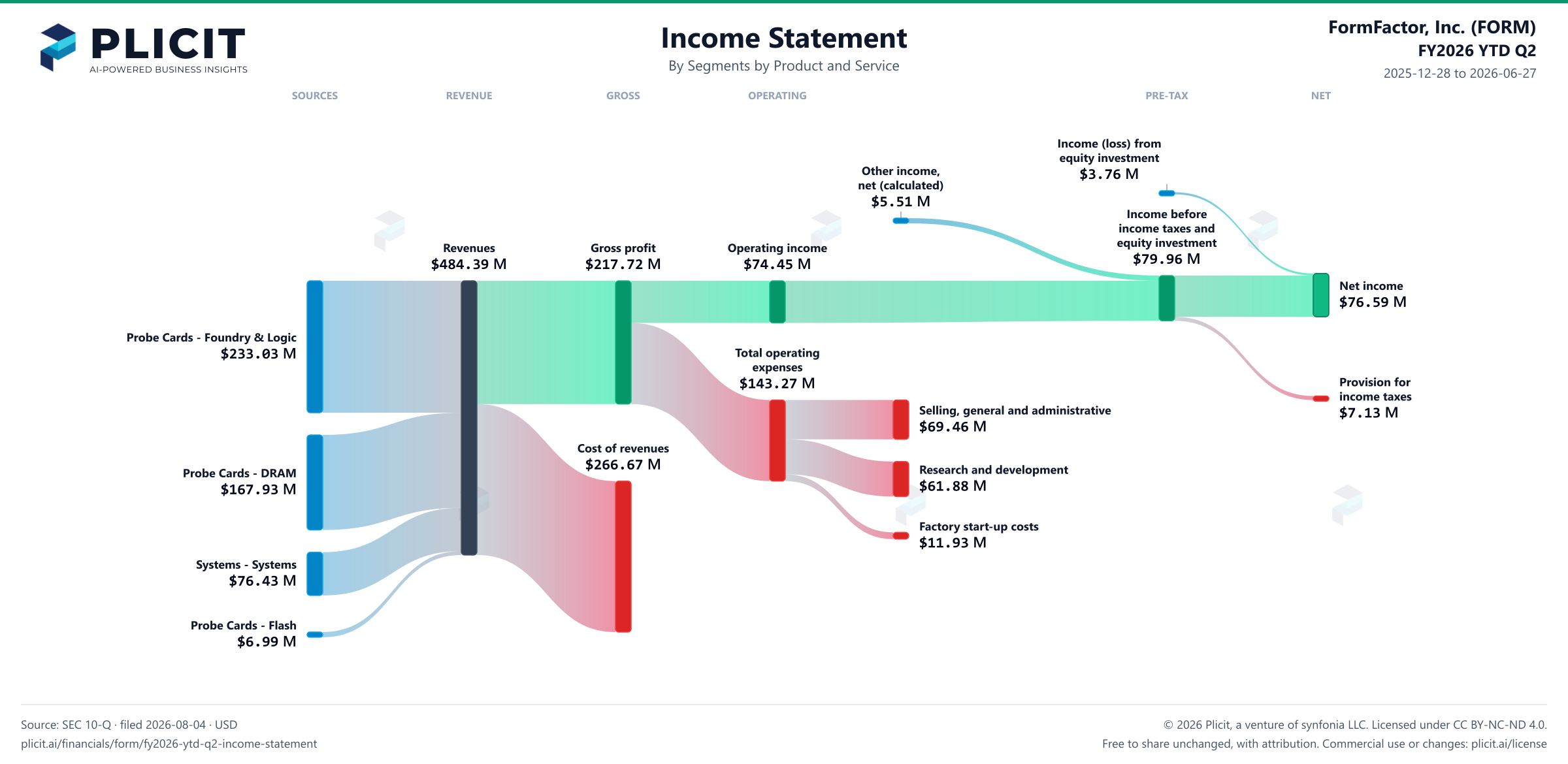 FormFactor, Inc. (FORM) FY2026 YTD Q2 Revenue by Business Segment by Product and Service Sankey chart