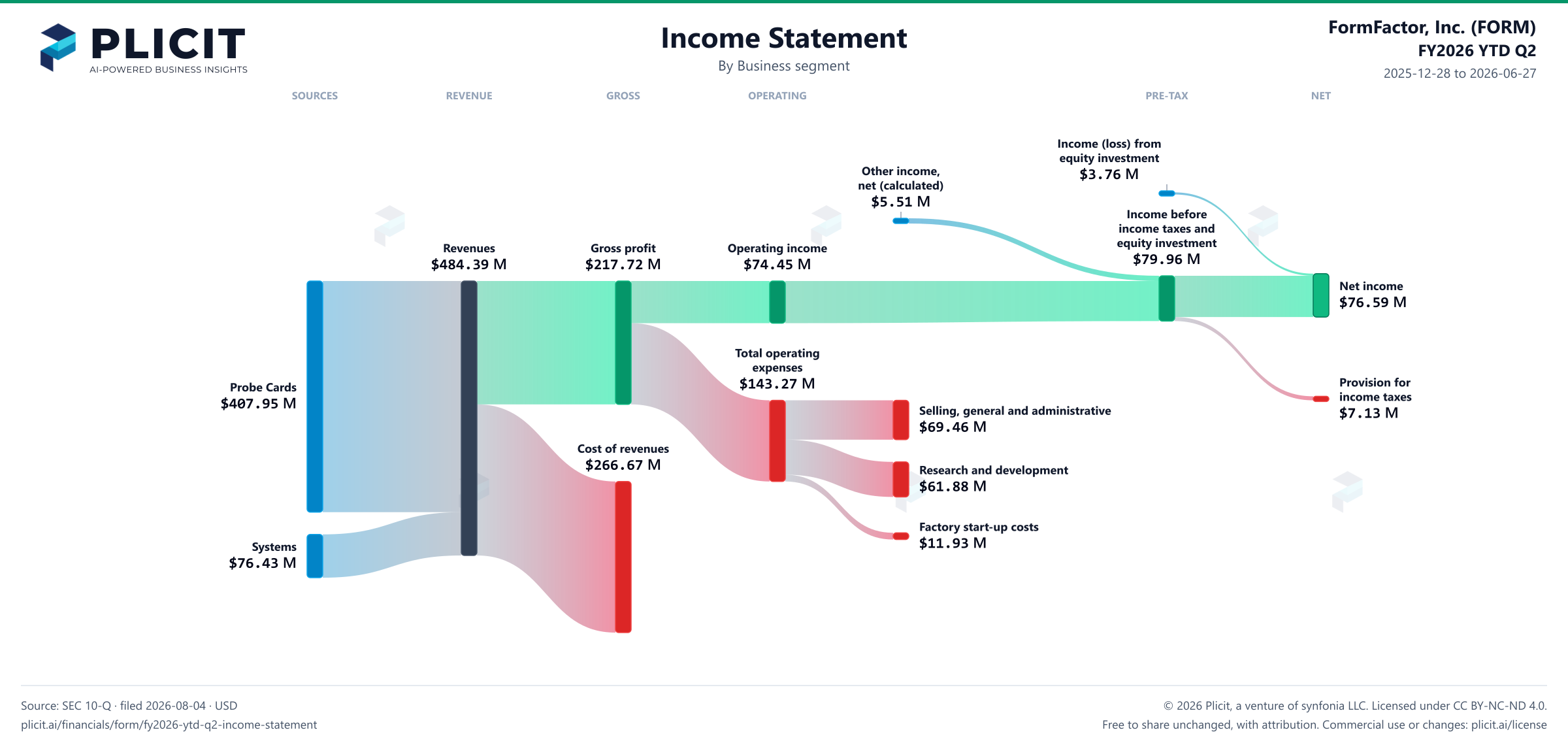 FormFactor, Inc. (FORM) FY2026 YTD Q2 Revenue by Business Segment Sankey chart