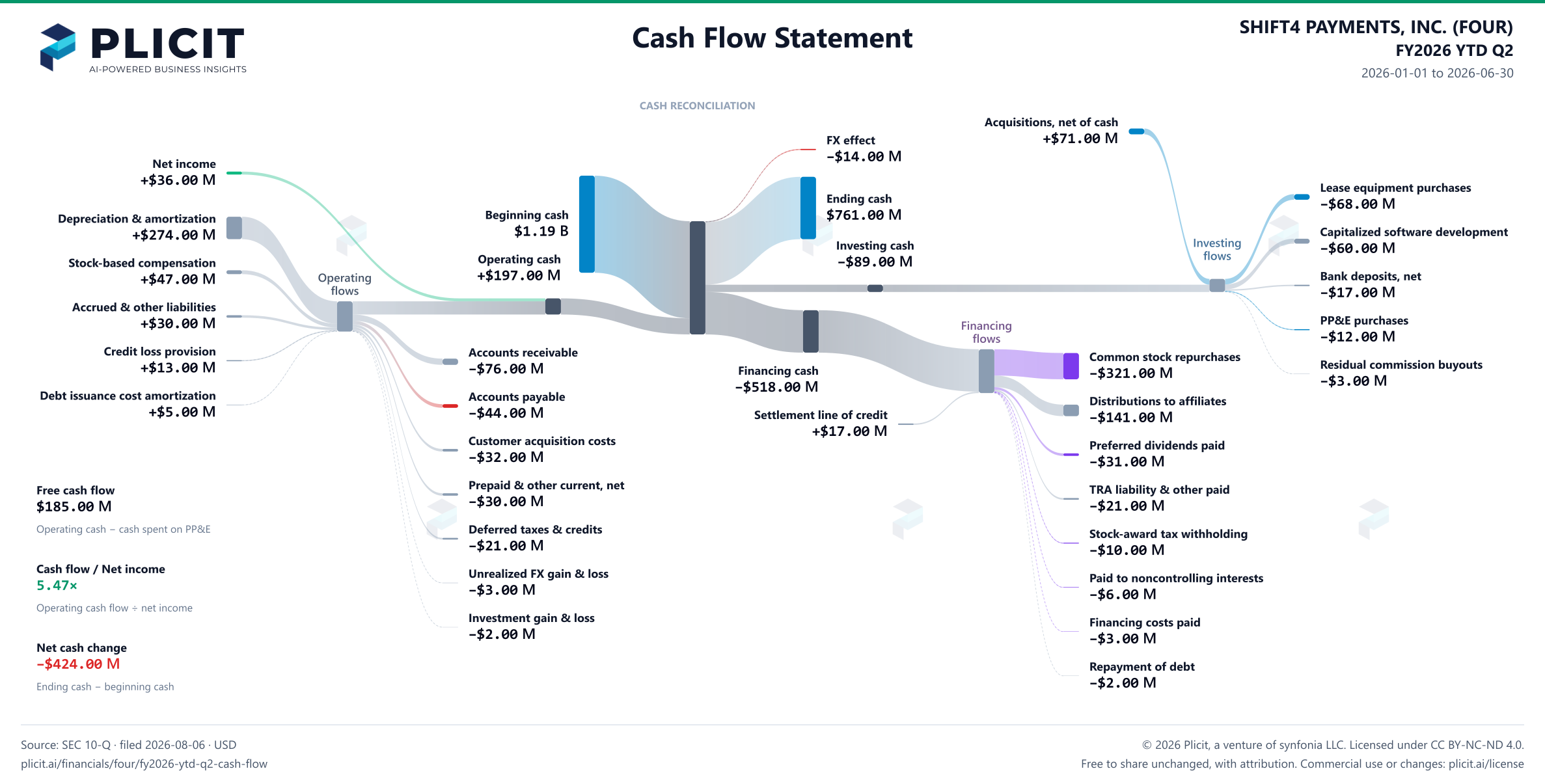 SHIFT4 PAYMENTS, INC. (FOUR) FY2026 YTD Q2 Statement of Cash Flows Sankey chart