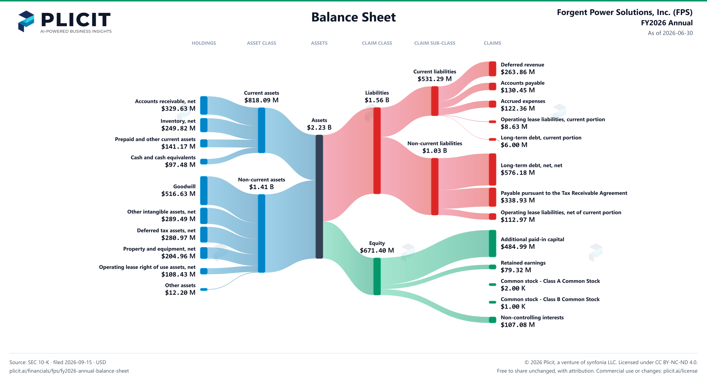 Forgent Power Solutions, Inc. (FPS) FY2026 Annual Balance Sheet Sankey chart