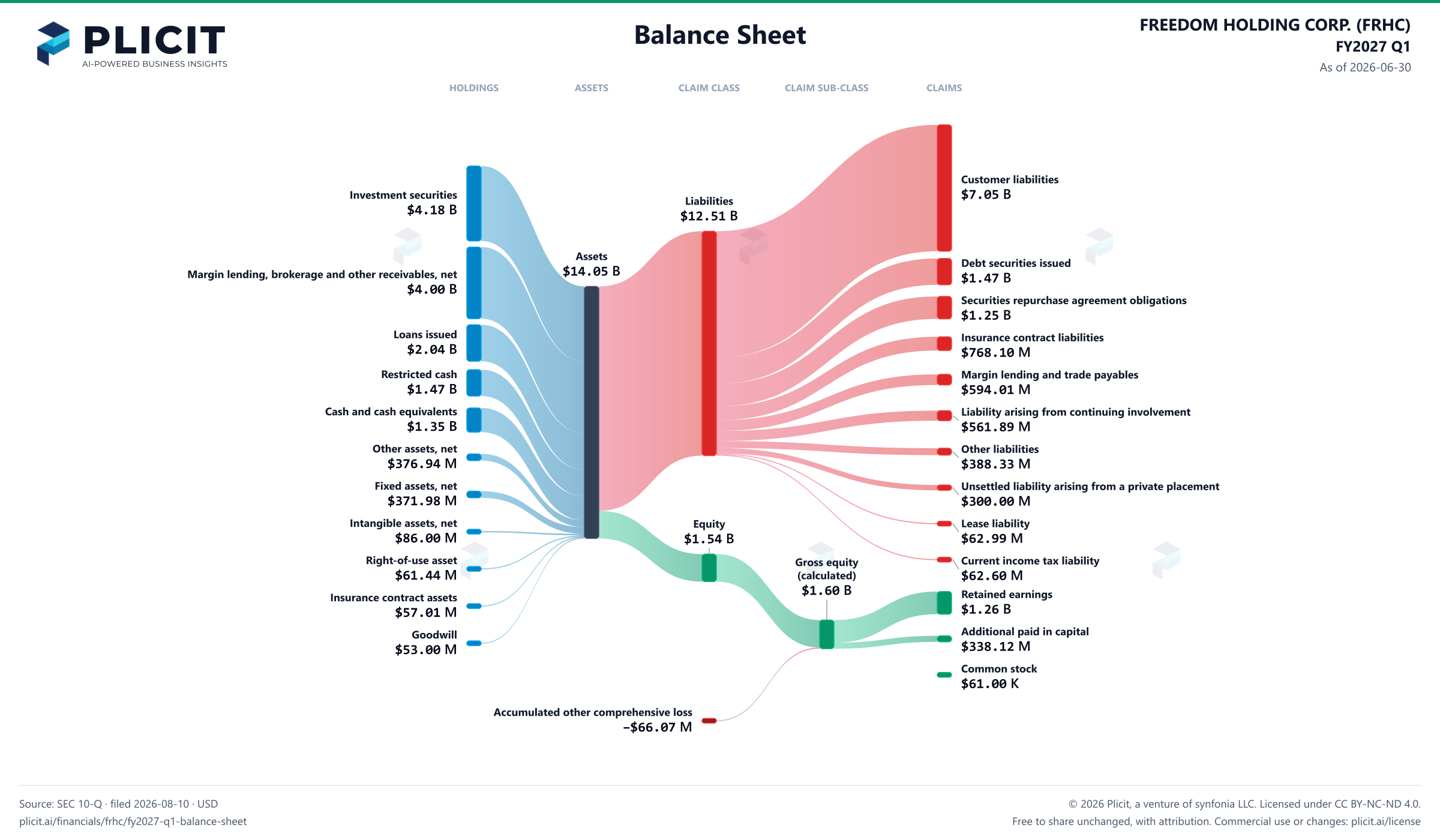 FREEDOM HOLDING CORP. (FRHC) FY2027 Q1 Balance Sheet Sankey chart