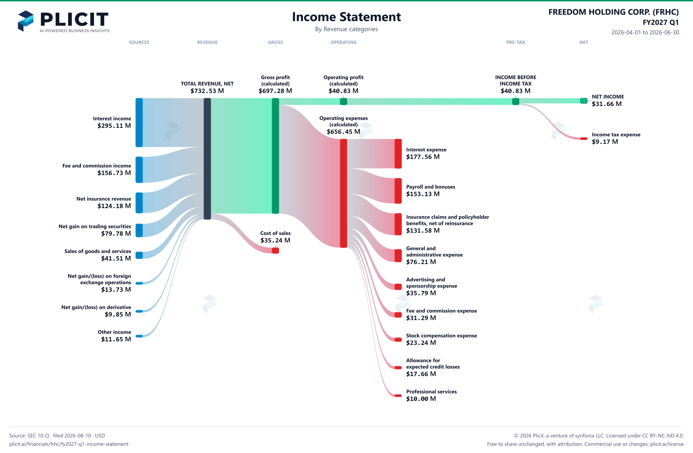 FREEDOM HOLDING CORP. (FRHC) FY2027 Q1 P&L / Income Statement Sankey chart, Product and service view