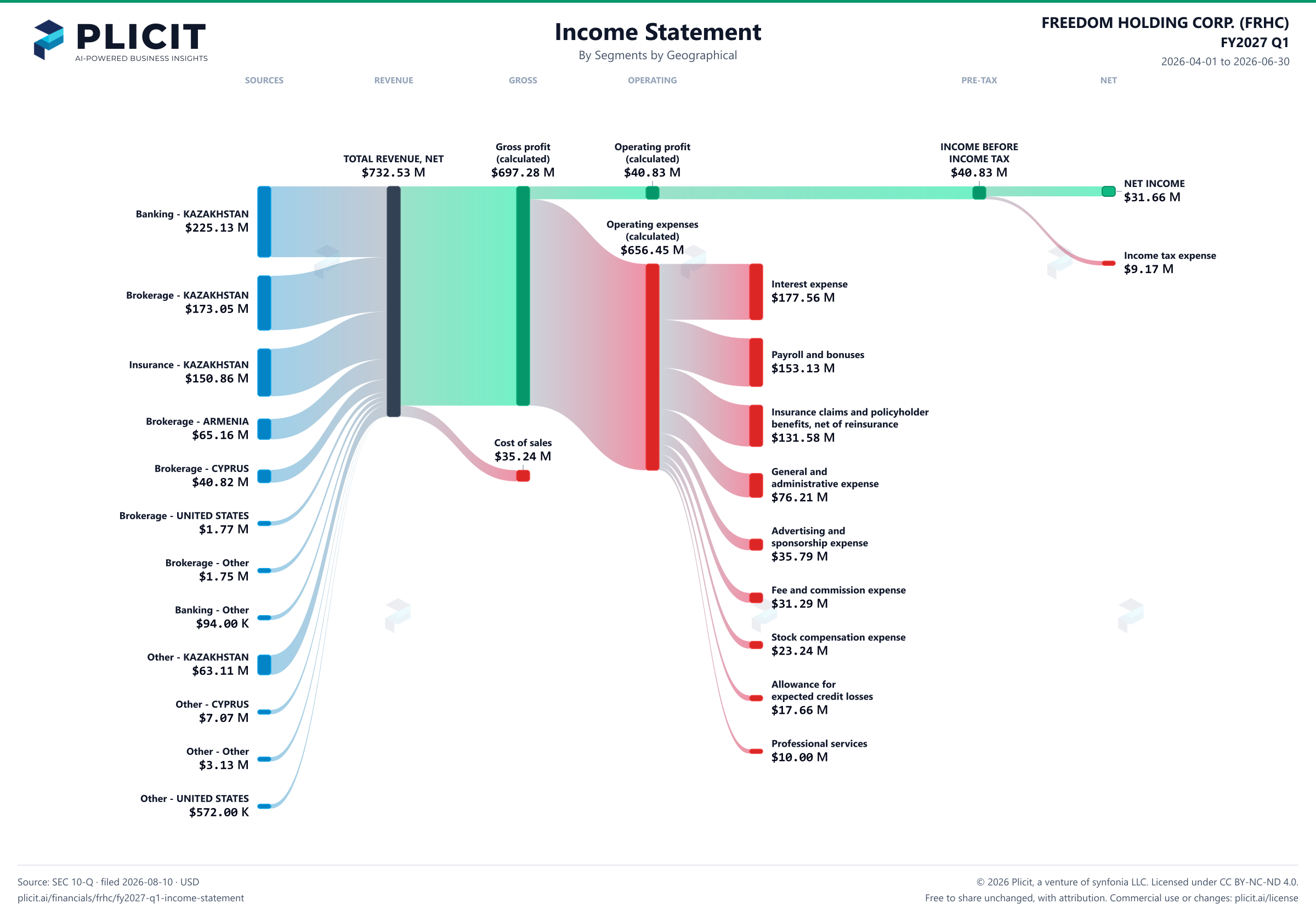 FREEDOM HOLDING CORP. (FRHC) FY2027 Q1 Revenue by Business Segment by Geography Sankey chart