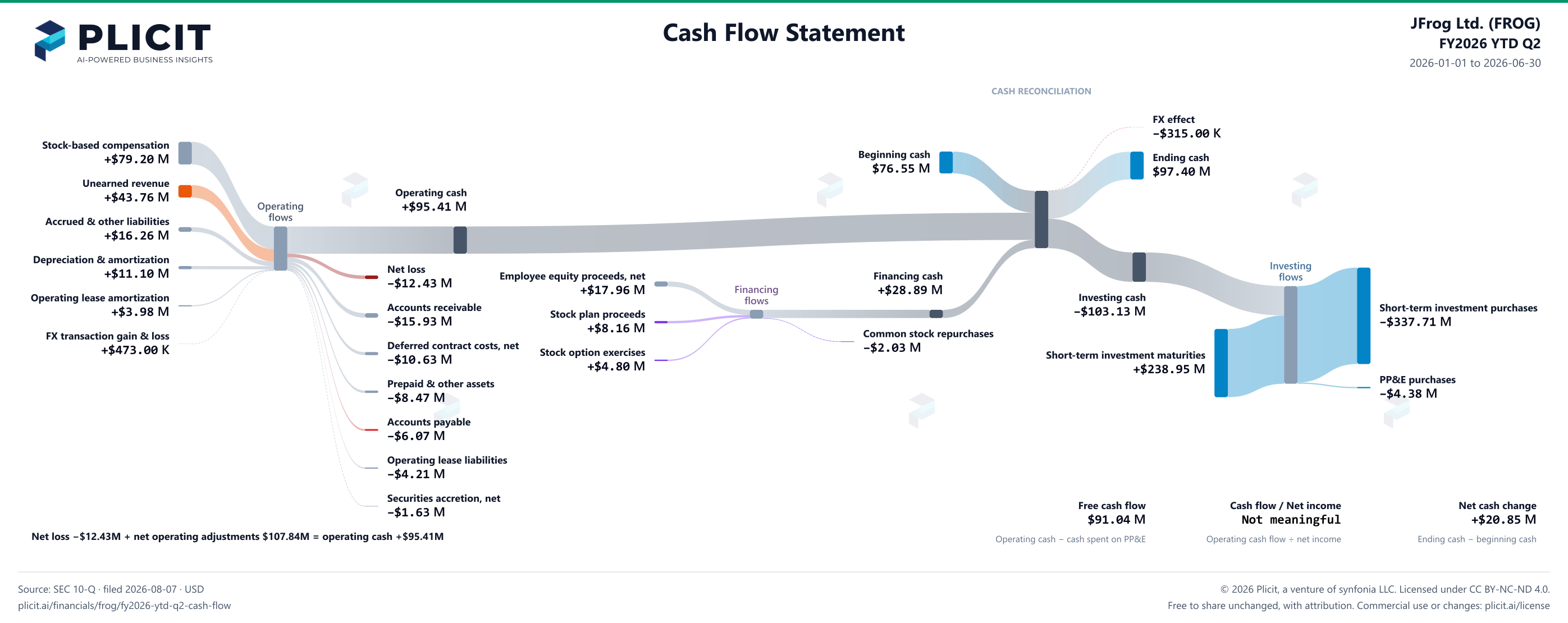 JFrog Ltd. (FROG) FY2026 YTD Q2 Statement of Cash Flows Sankey chart
