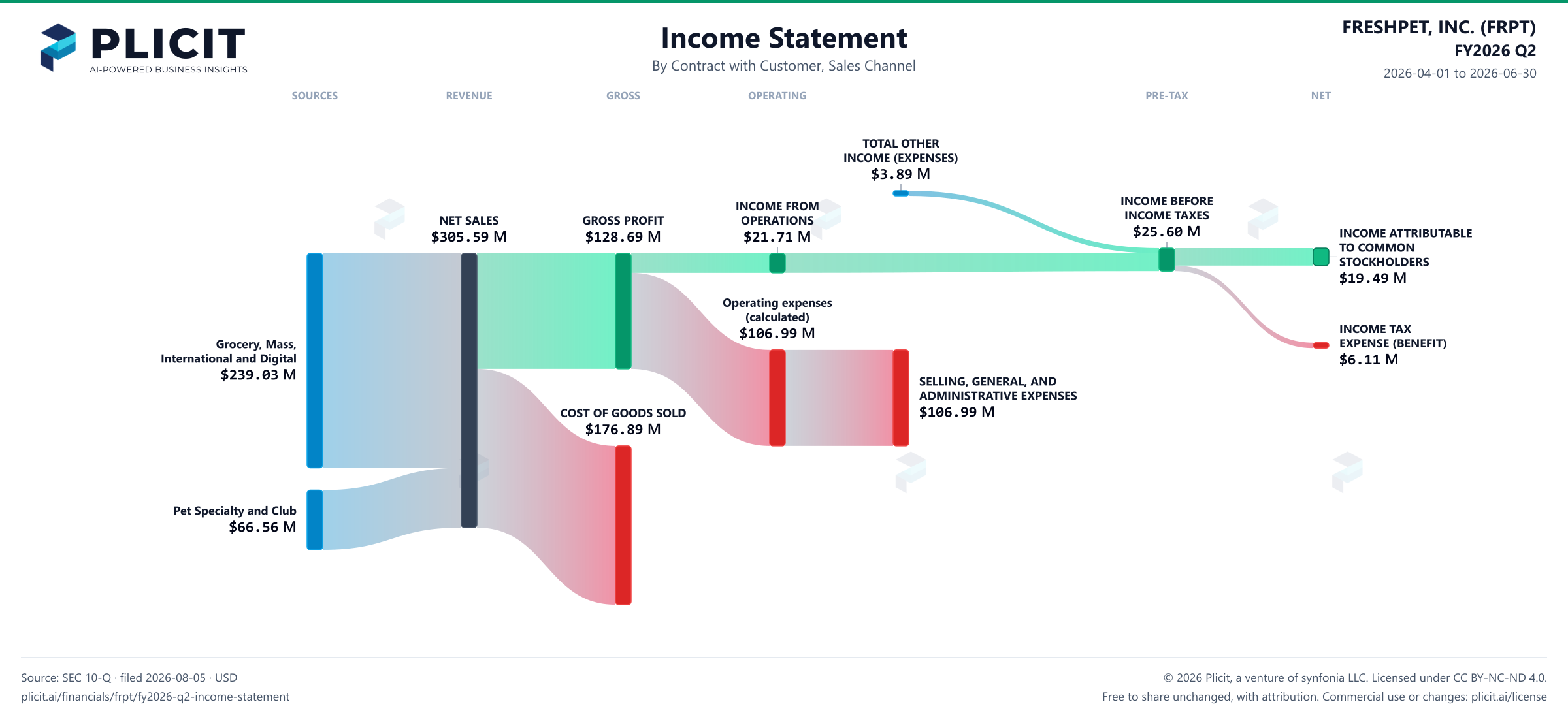 FRESHPET, INC. (FRPT) FY2026 Q2 P&L / Income Statement Sankey chart