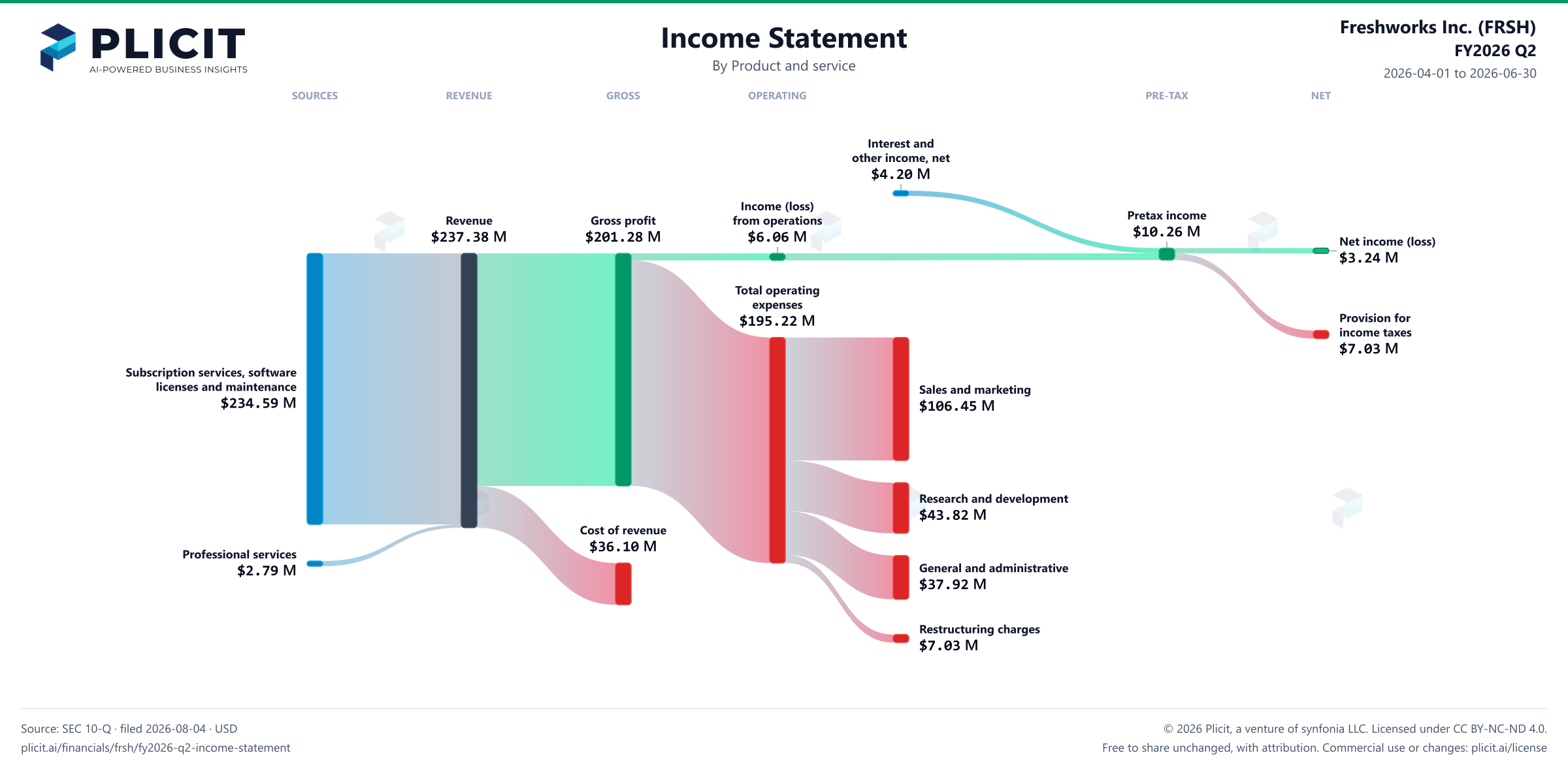 Freshworks Inc. (FRSH) FY2026 Q2 P&L / Income Statement Sankey chart, Product and service view