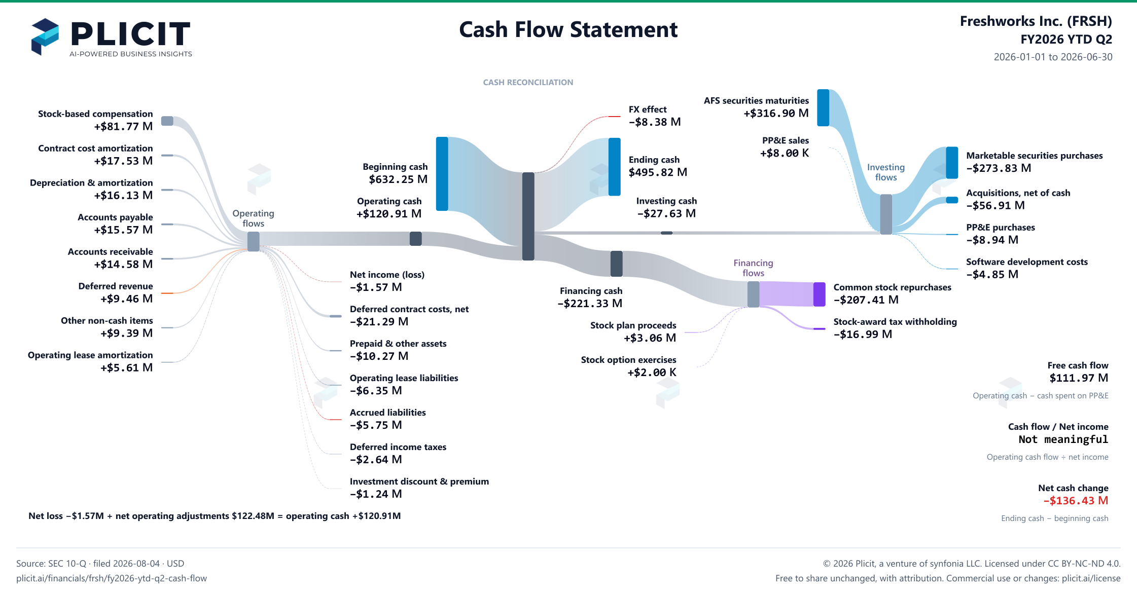 Freshworks Inc. (FRSH) FY2026 YTD Q2 Statement of Cash Flows Sankey chart